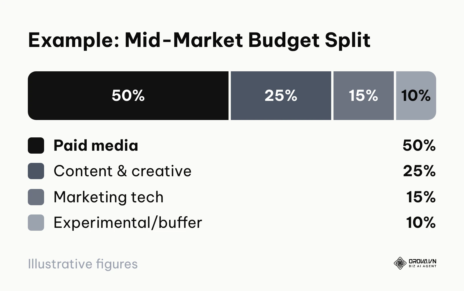 Pie chart of the illustrative mid-market budget split: 50% paid media, 25% creative, 15% technology, 10% buffer