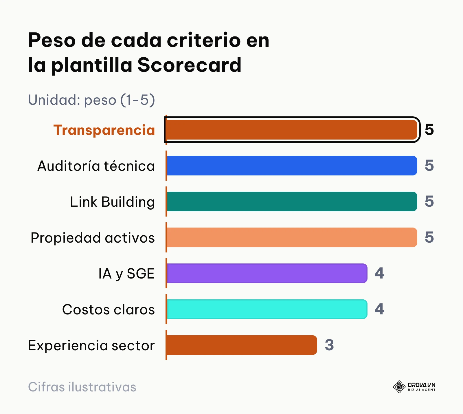 Gráfico de barras con el peso estratégico de los criterios de la plantilla de evaluación de agencias