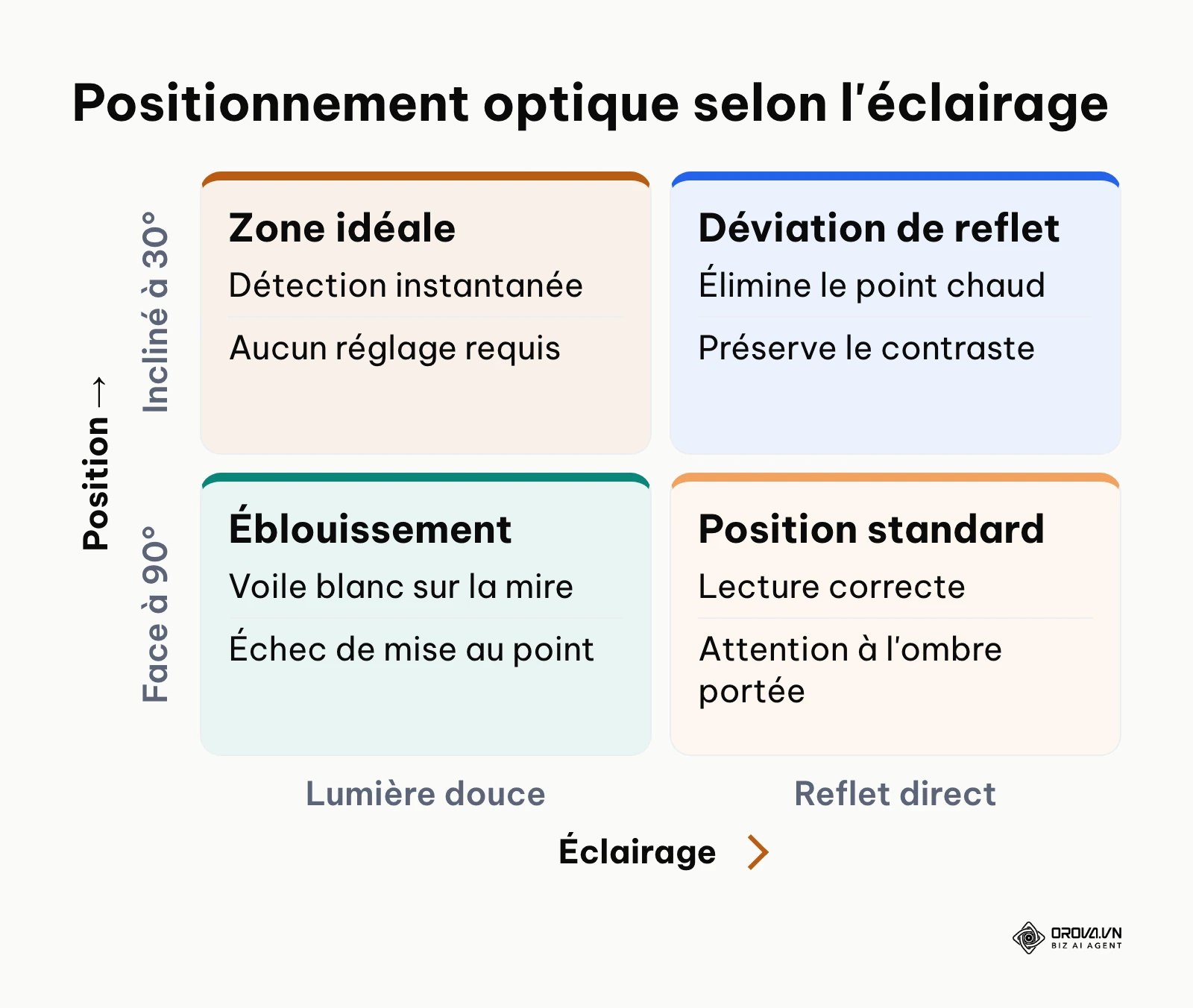 Matrice de positionnement du smartphone combinant inclinaison angulaire et gestion des reflets spéculaires.