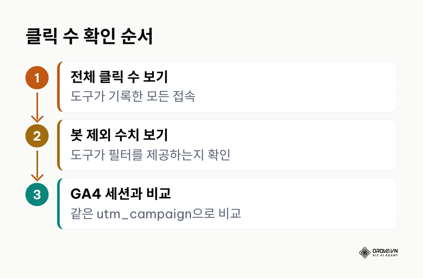 전체 클릭 수, 봇을 제외한 클릭 수, GA4 세션 순서로 확인하는 3단계 흐름도