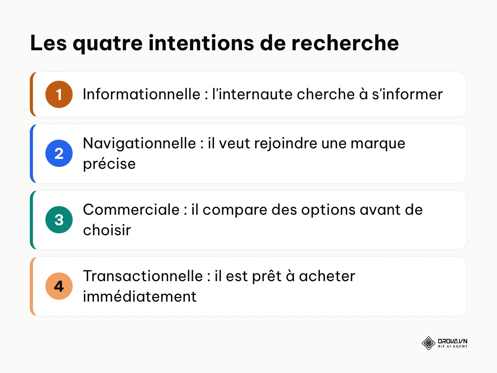 Liste des quatre intentions de recherche à identifier pour chaque mot-clé