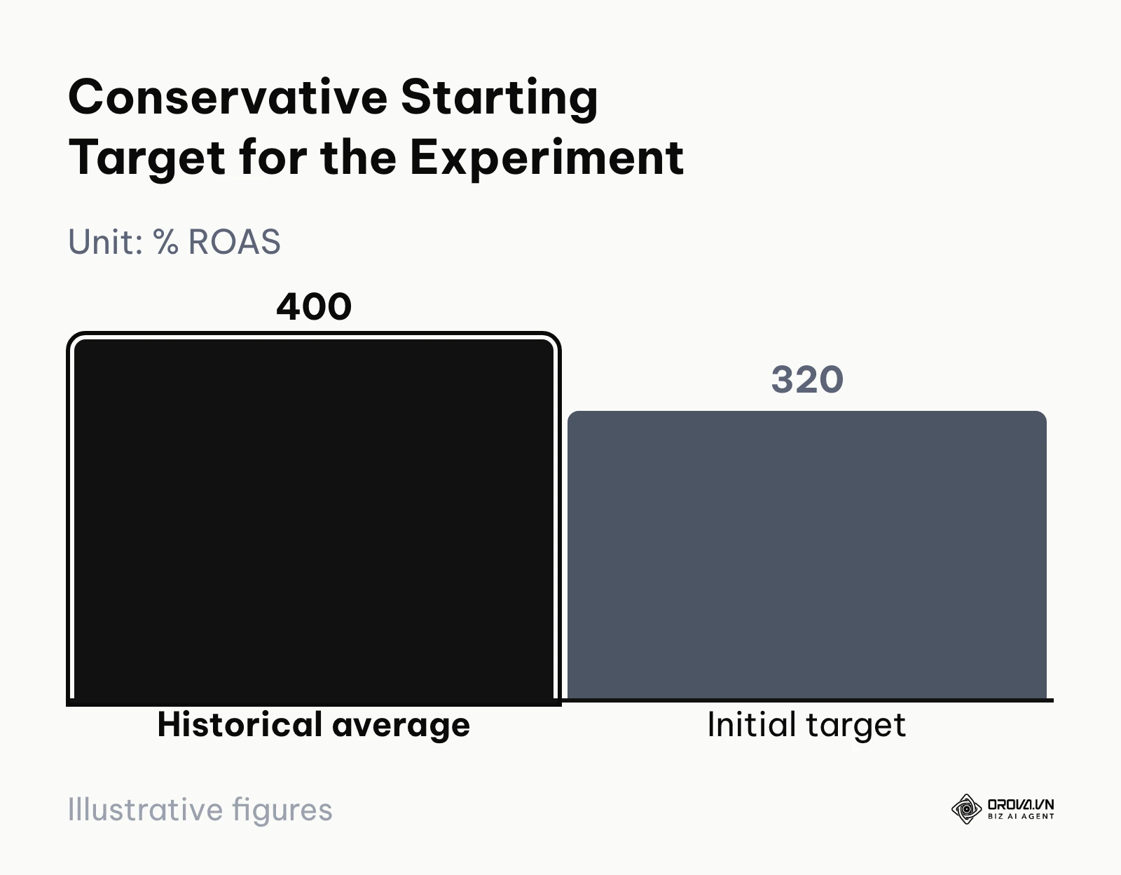 A bar chart comparing a historical ROAS of 400% with an initial experiment target of 320%, about 20% lower.
