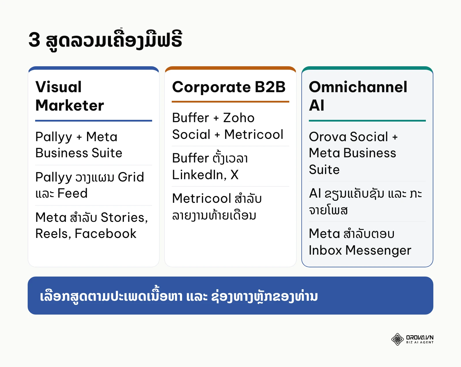 ປຽບທຽບ 3 ສູດລວມເຄື່ອງມືຟຣີ: Visual Marketer, Corporate B2B ແລະ Omnichannel AI