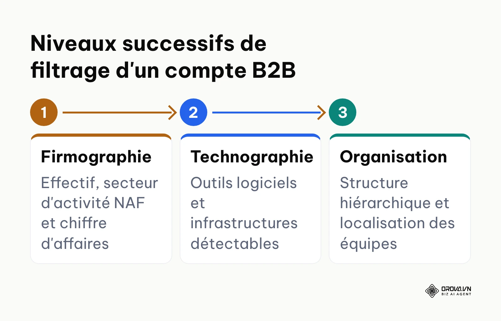 Schéma horizontal illustrant le passage du filtre firmographique au filtre technographique et organisationnel.
