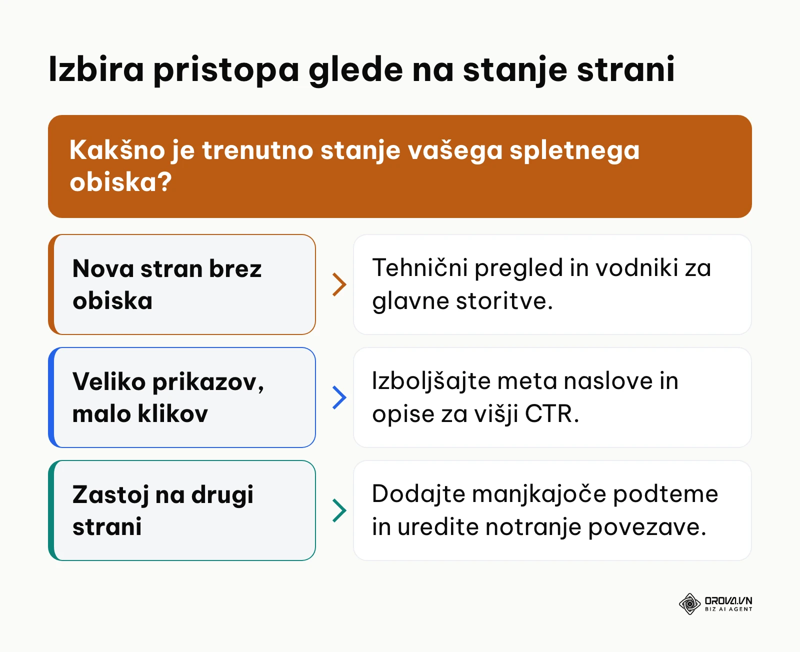 Odločitveni diagram za izbiro najprimernejše SEO aktivnosti glede na trenutno stanje spletišča.