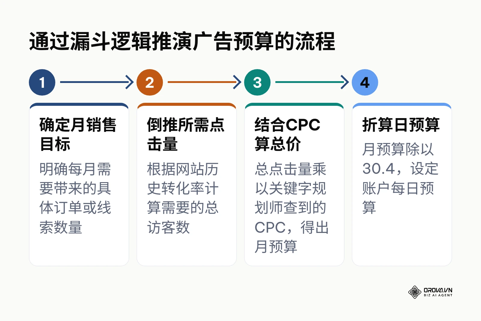 展示从确定目标到得出日预算的四个推演步骤。