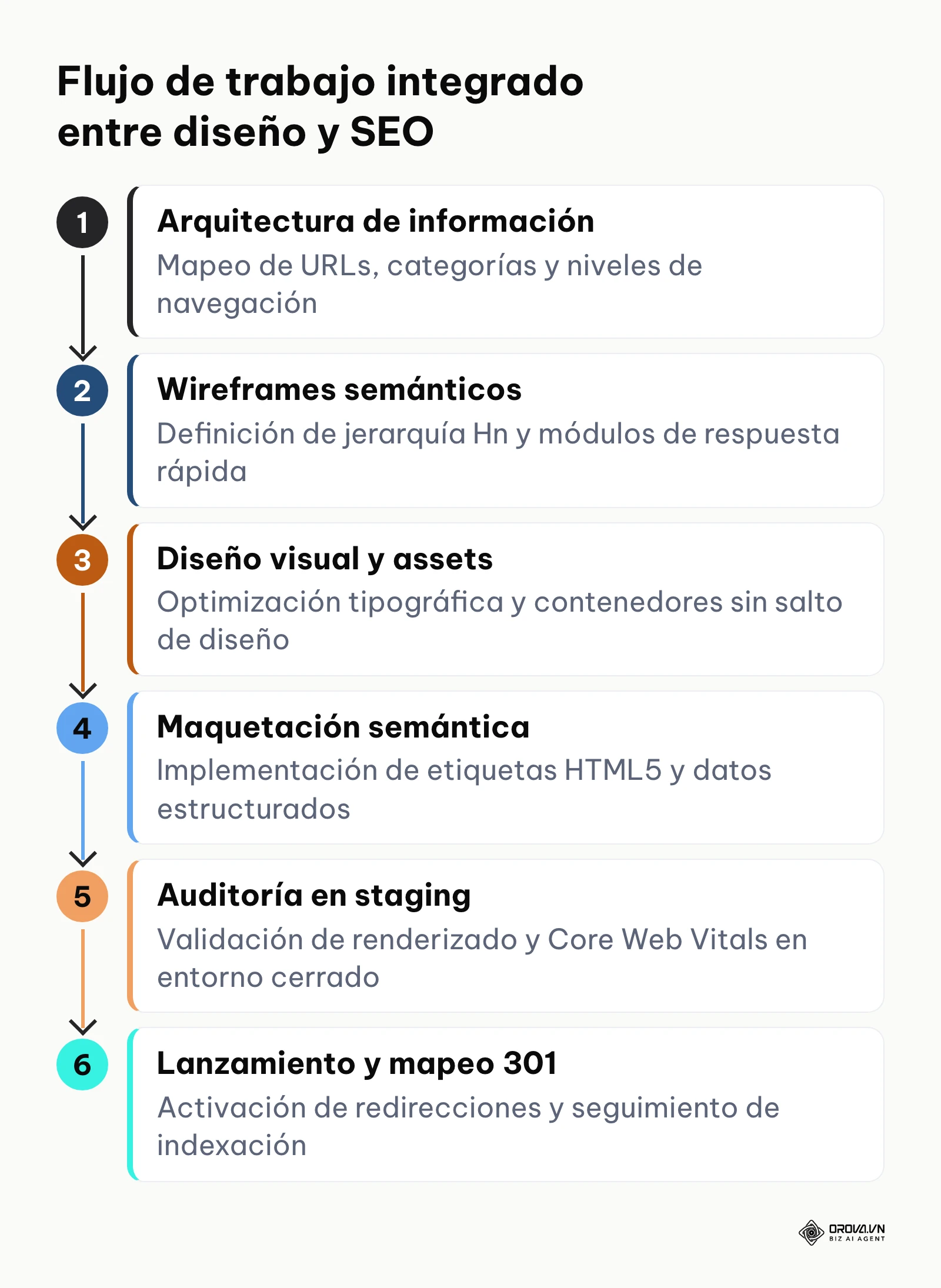 Diagrama de flujo del proceso de diseño web y optimización para buscadores paso a paso