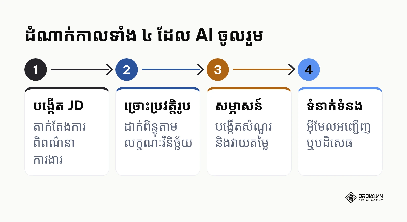 ដំណាក់កាល ៤ នៃការជ្រើសរើសបុគ្គលិកដែល AI អាចជួយបាន