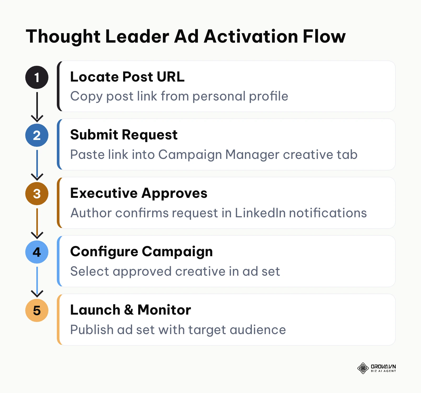 Process diagram showing five steps to request and sponsor an executive post