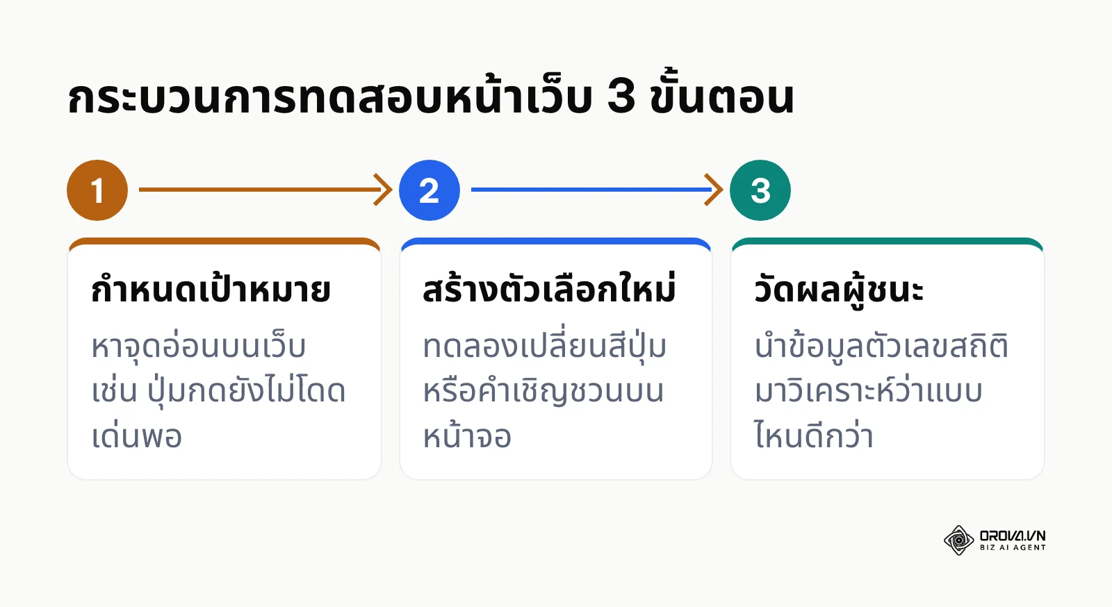 ขั้นตอนการทำ A/B testing ตั้งแต่กำหนดสมมติฐานไปจนถึงการวัดผล