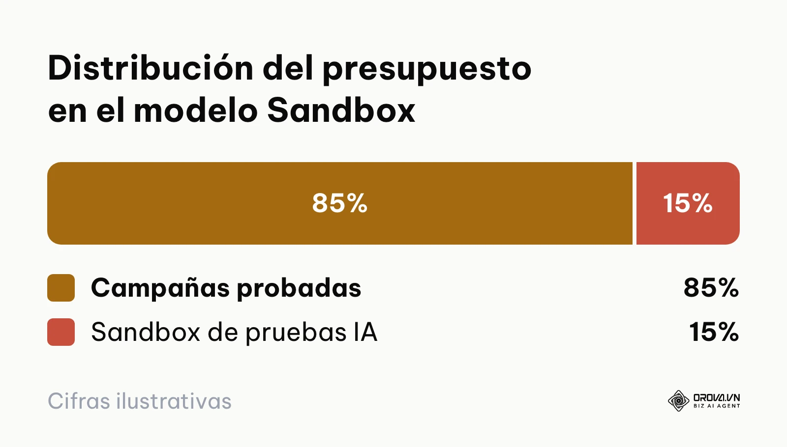 Gráfico de proporción que ilustra la asignación del 85 por ciento a campañas probadas y 15 por ciento a pruebas de IA.