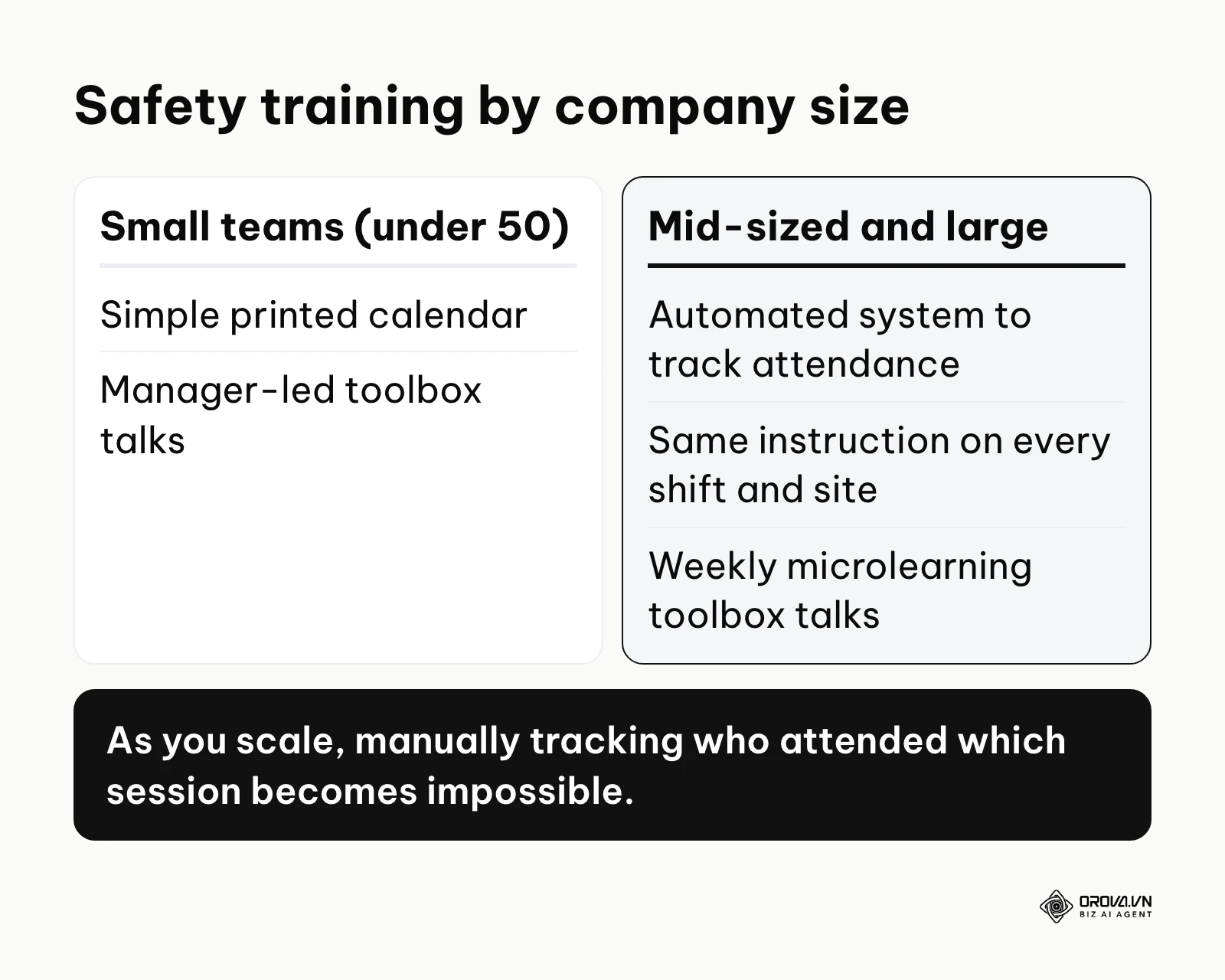 Comparison of safety training setups for small teams and for mid-sized or large companies.