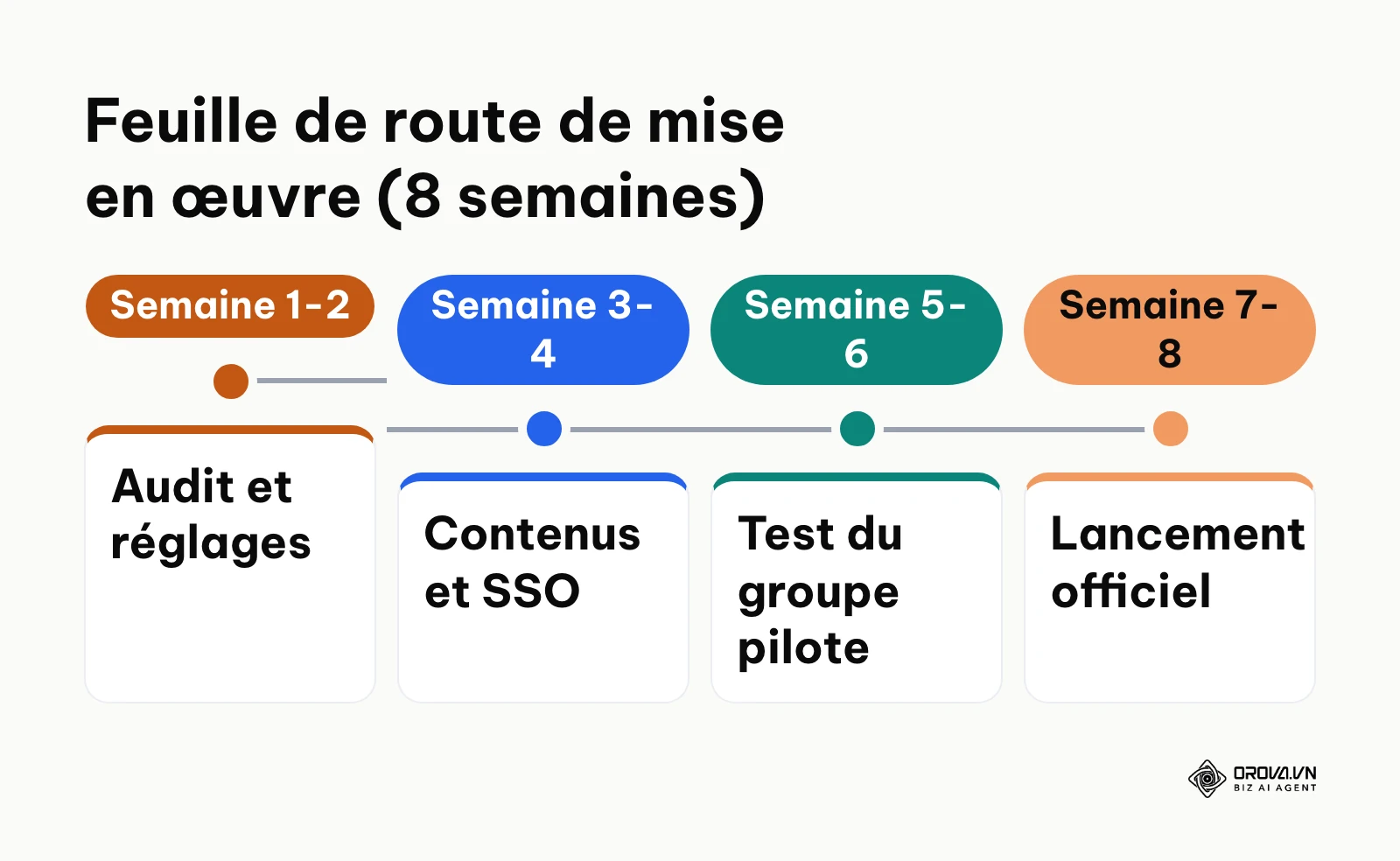 Frise chronologique détaillant les quatre étapes clés de l'implémentation