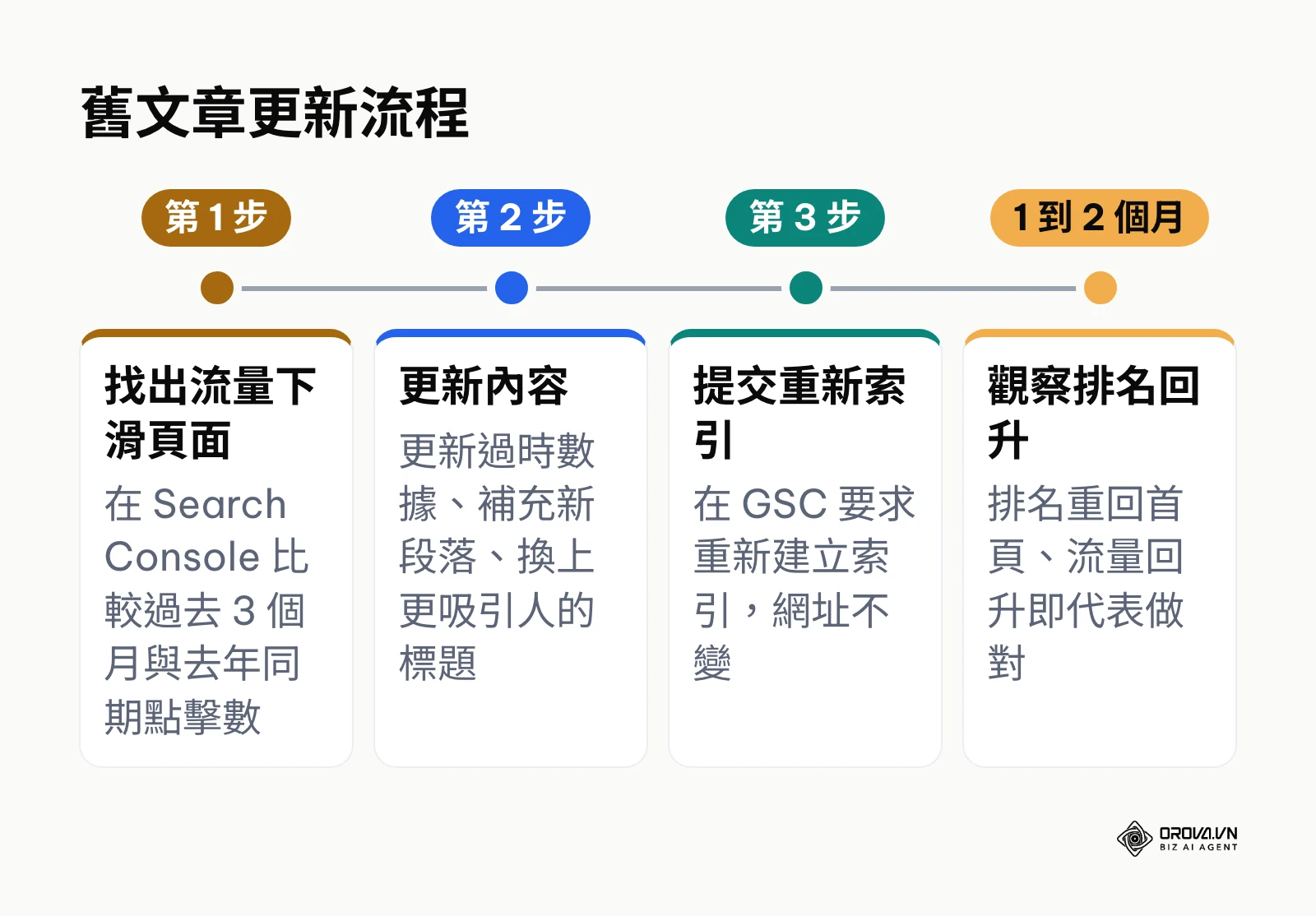 舊文章從找出下滑頁面到觀察排名回升的更新流程