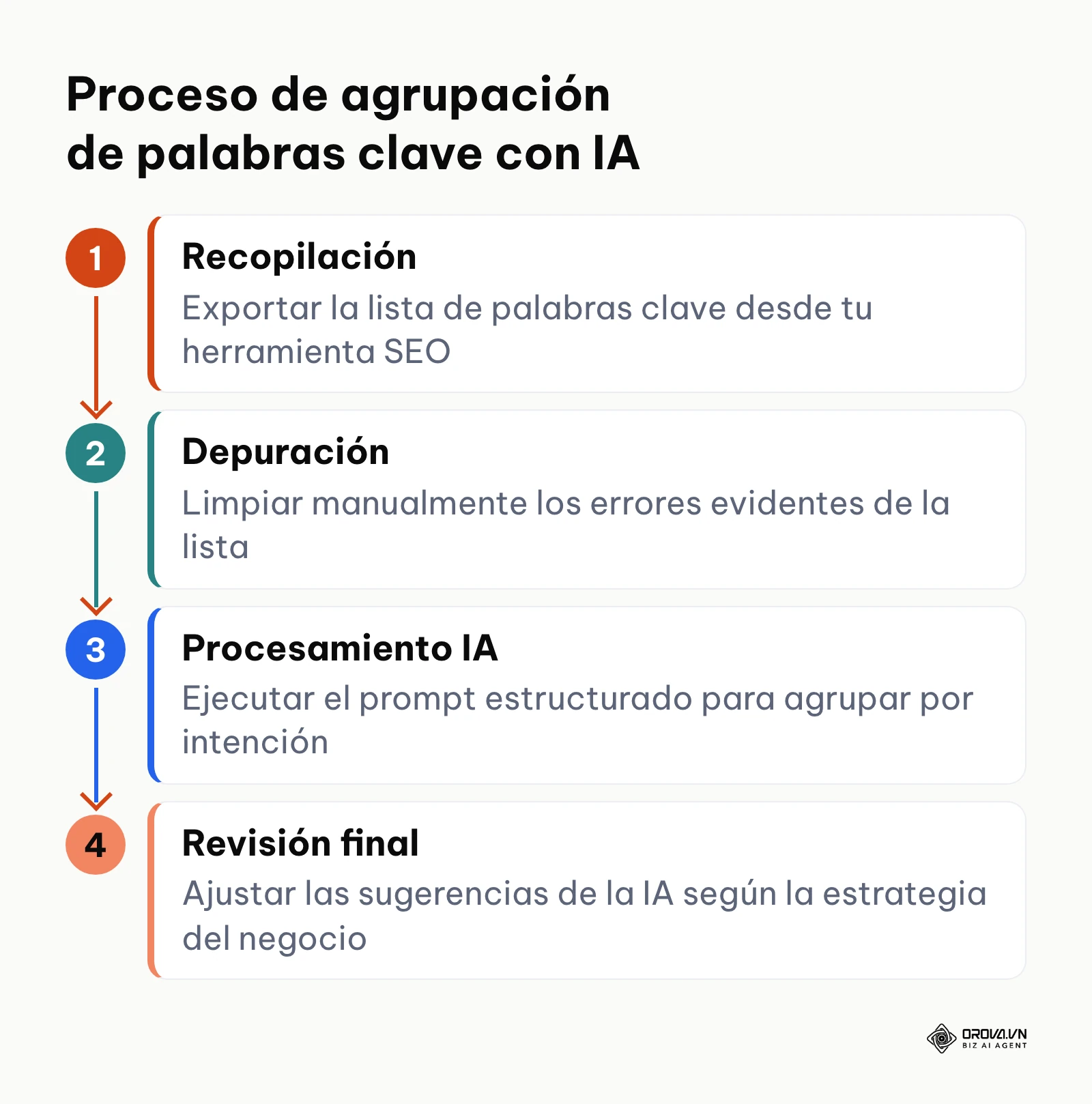 Diagrama de flujo vertical que detalla los cuatro pasos para agrupar palabras clave usando IA