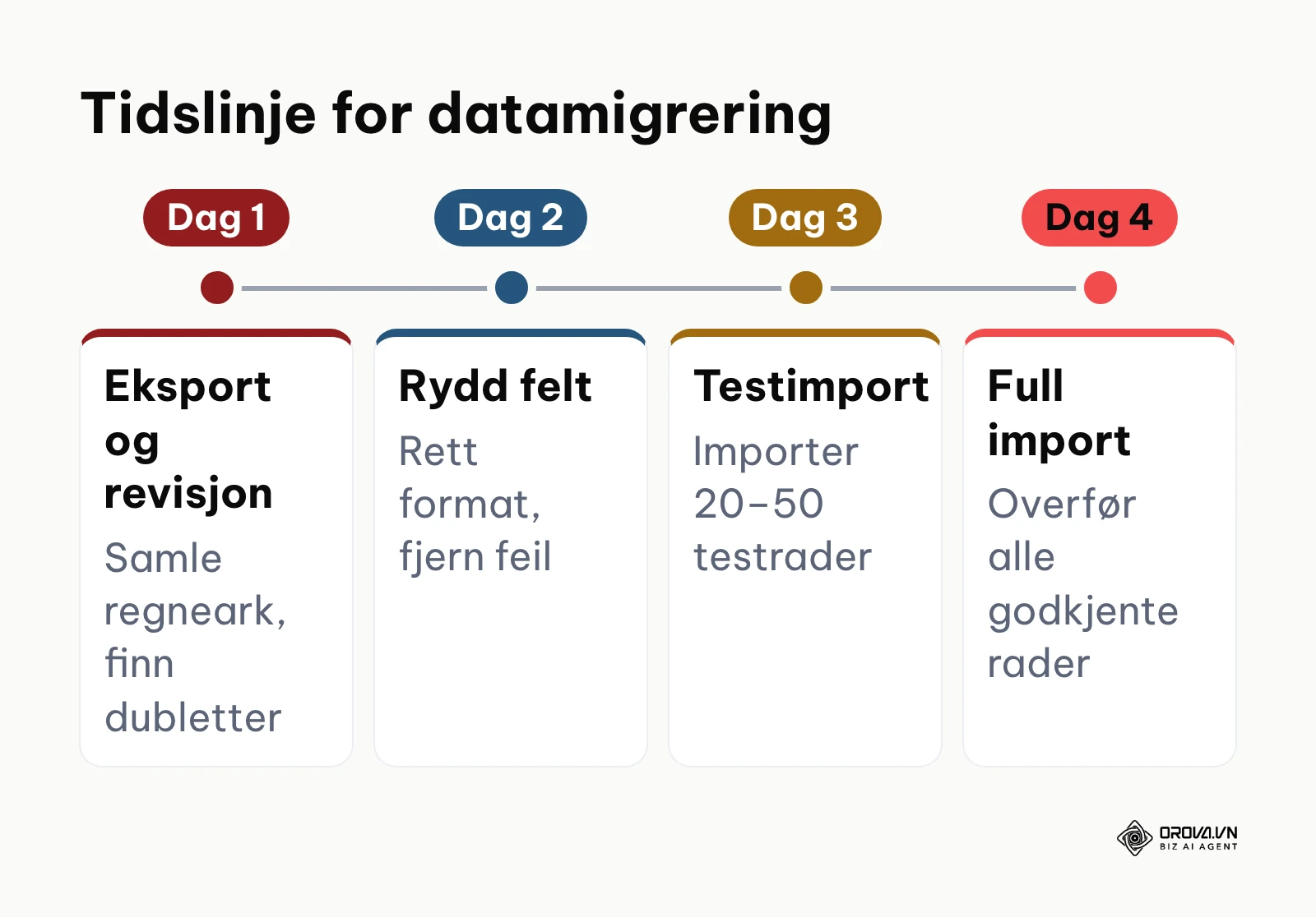 Kronologisk tidslinje over fire dager for strukturert datarensing og import til nytt CRM.