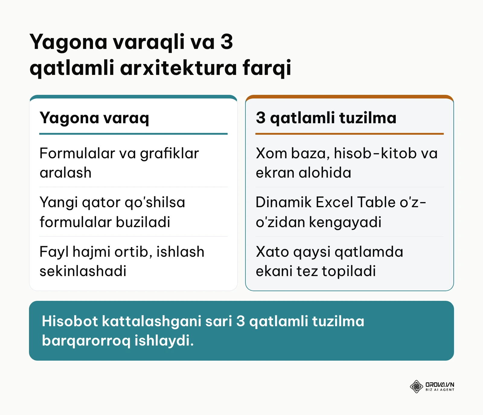 Yagona varaqli fayl va 3 qatlamli professional arxitekturaning afzalliklari solishtirmasi.