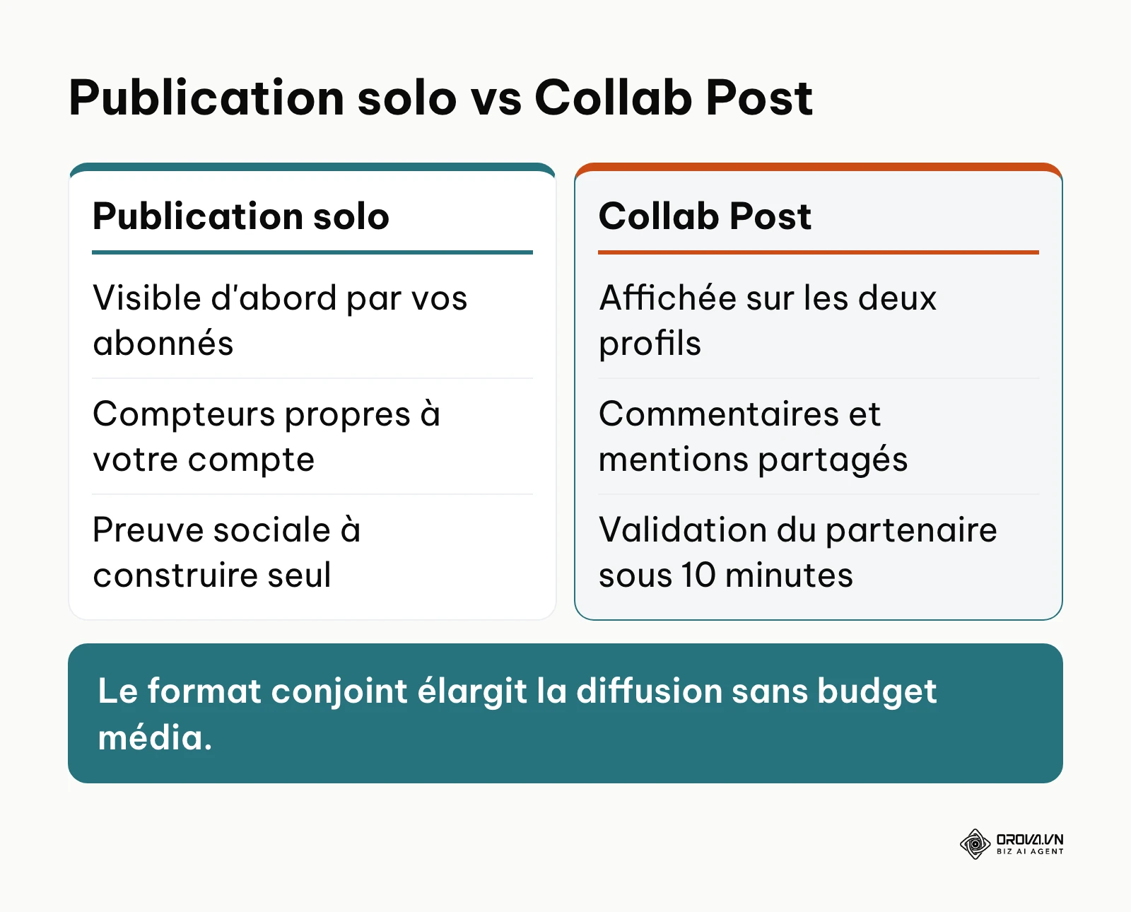 Comparaison entre une publication Instagram solo et une publication conjointe Collab Post.