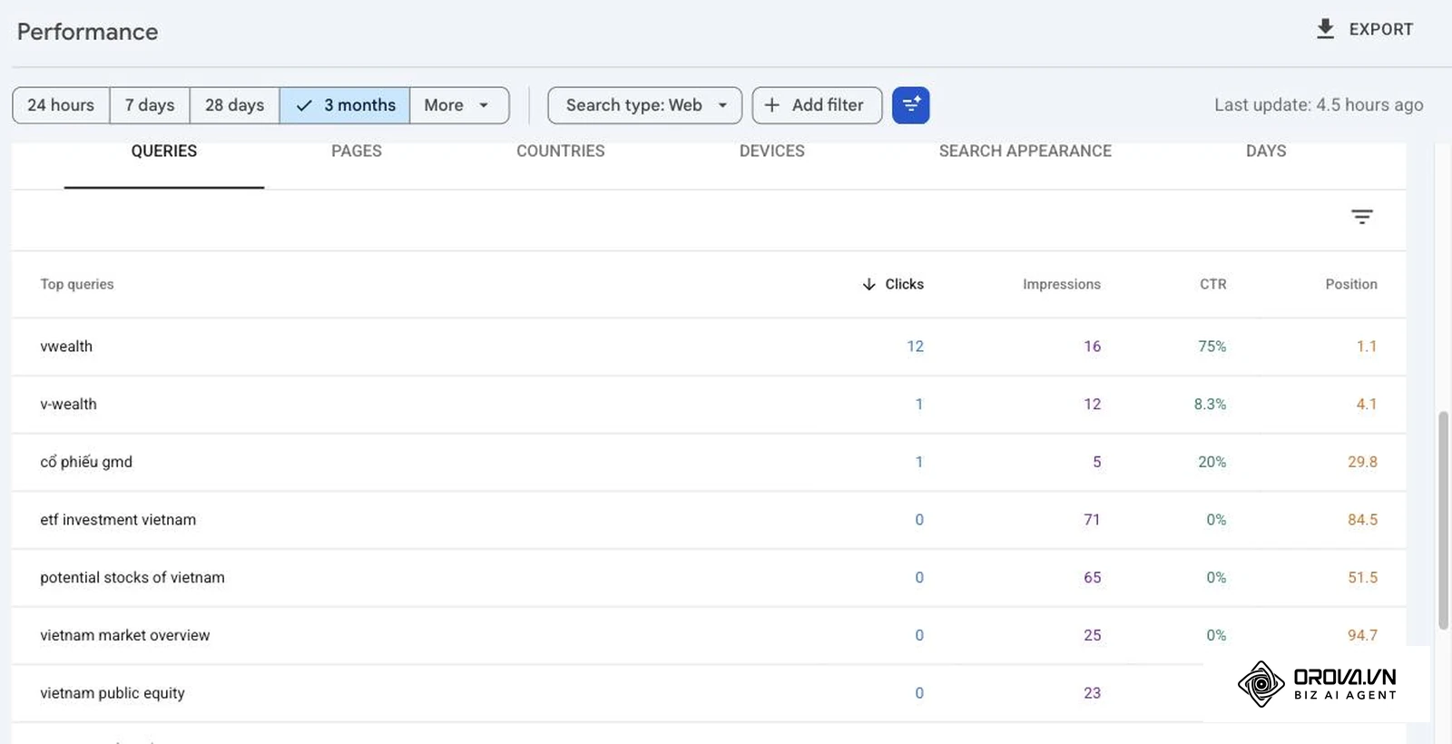 ລາຍງານ Performance 3 ເດືອນຂອງ vwealth.vn ໃນ Search Console ສະແດງຄຳຄົ້ນຫາພ້ອມ Clicks, Impressions, CTR ແລະ Position