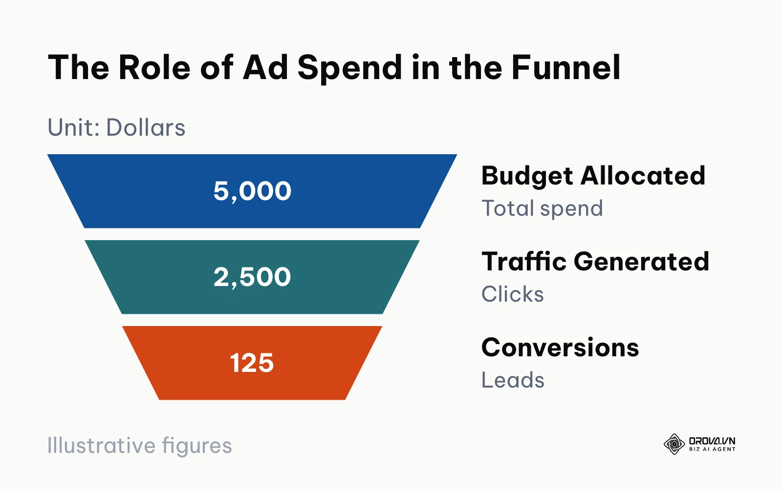 Funnel demonstrating how allocated budget converts into traffic and leads