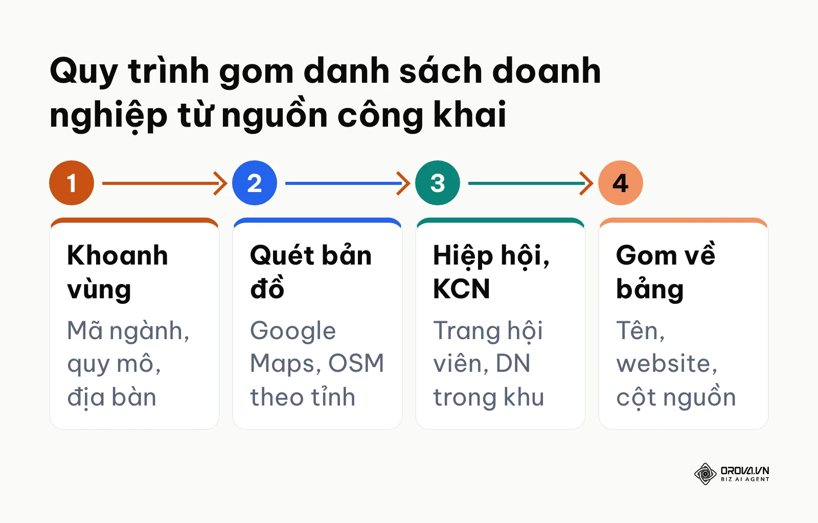 Sơ đồ 4 bước quét dữ liệu doanh nghiệp từ nguồn mở phục vụ tìm kiếm khách hàng B2B