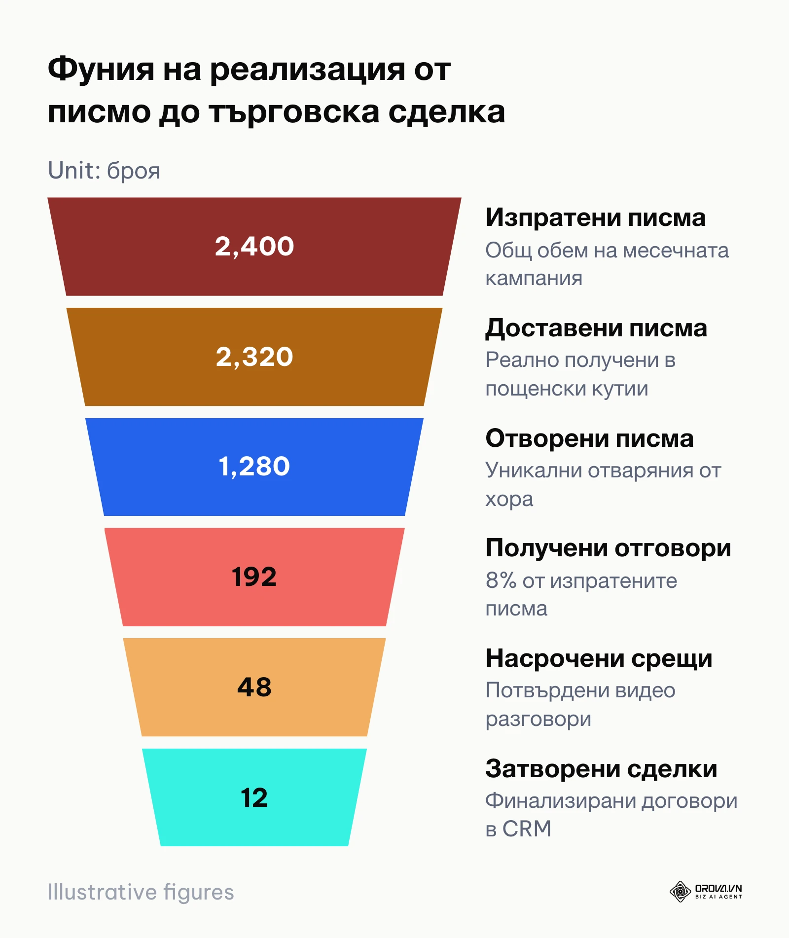 Фуния на преминаване от 2400 изпратени съобщения до 12 затворени бизнес сделки.