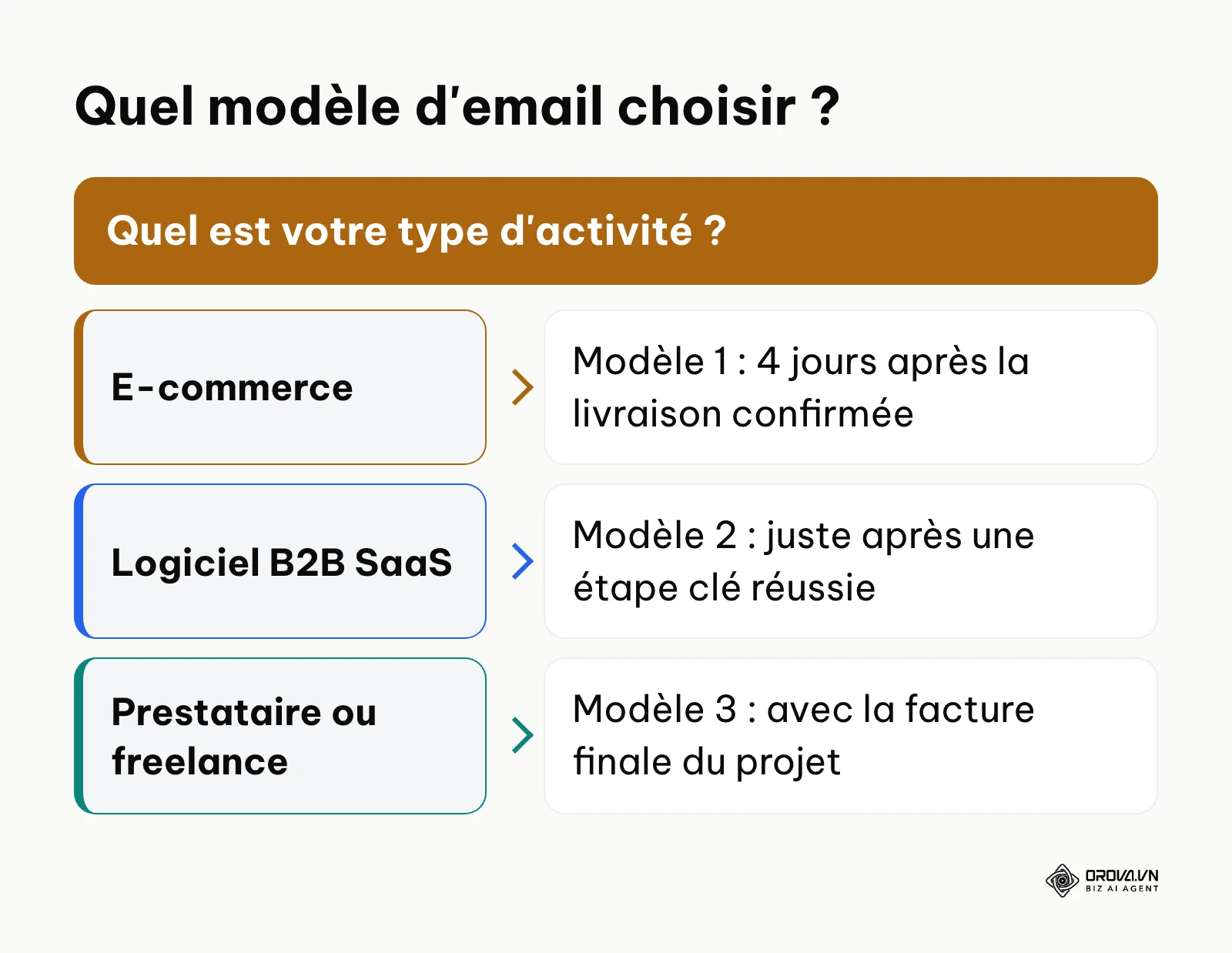 Arbre de décision pour choisir le bon modèle d'email de demande d'avis selon le type d'activité.