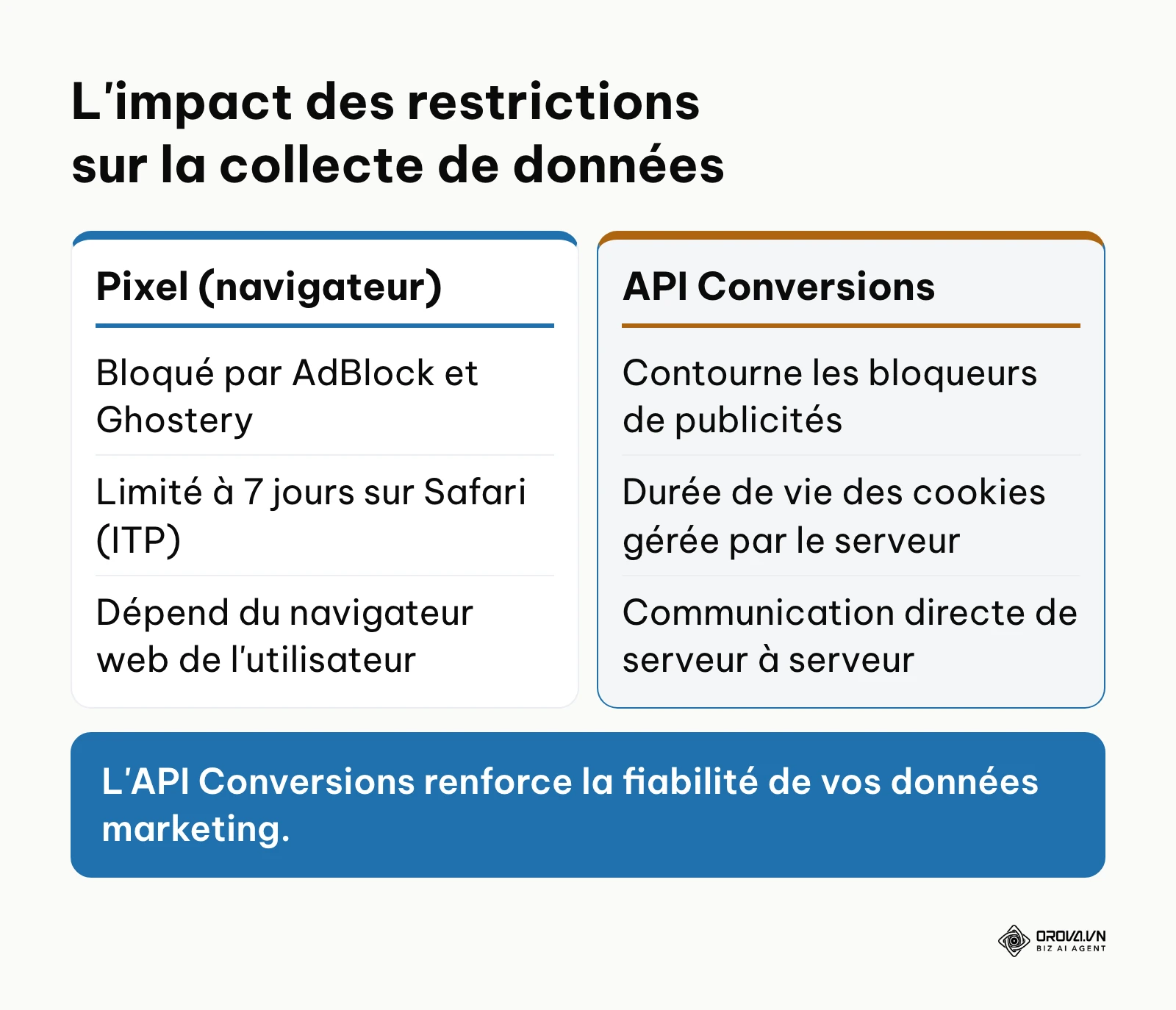 Tableau comparatif entre le suivi par Pixel classique et le suivi par API Conversions.