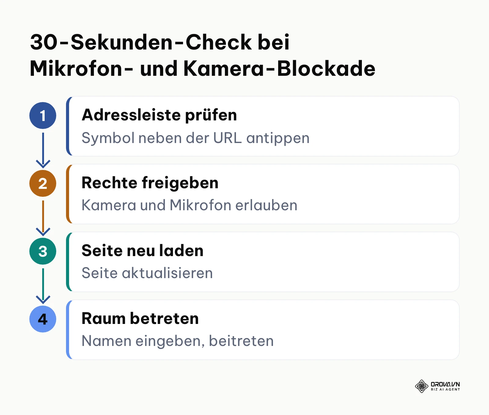 Ablaufdiagramm zur schnellen Behebung blockierter Mikrofon- und Kamerarechte im Web-Browser.