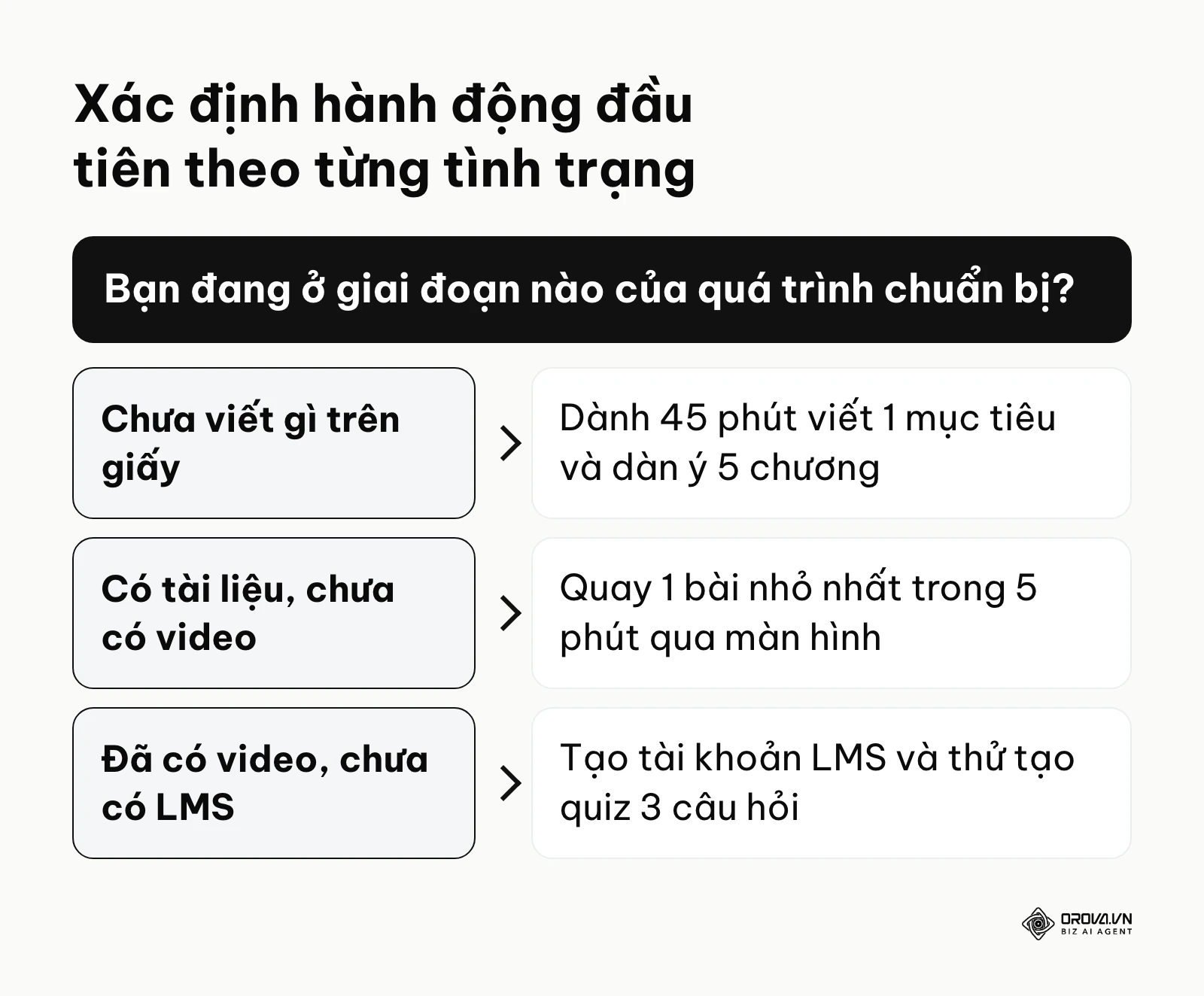Khung quyết định hành động đầu tiên để xây dựng khóa học online cho từng tình trạng