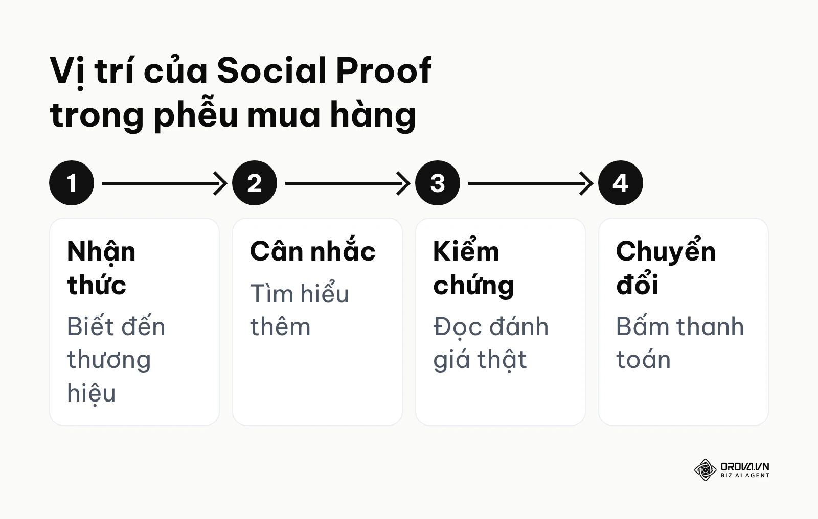 Sơ đồ thể hiện 4 bước trong phễu mua hàng, trong đó Social Proof nằm ở bước kiểm chứng trước khi thanh toán.