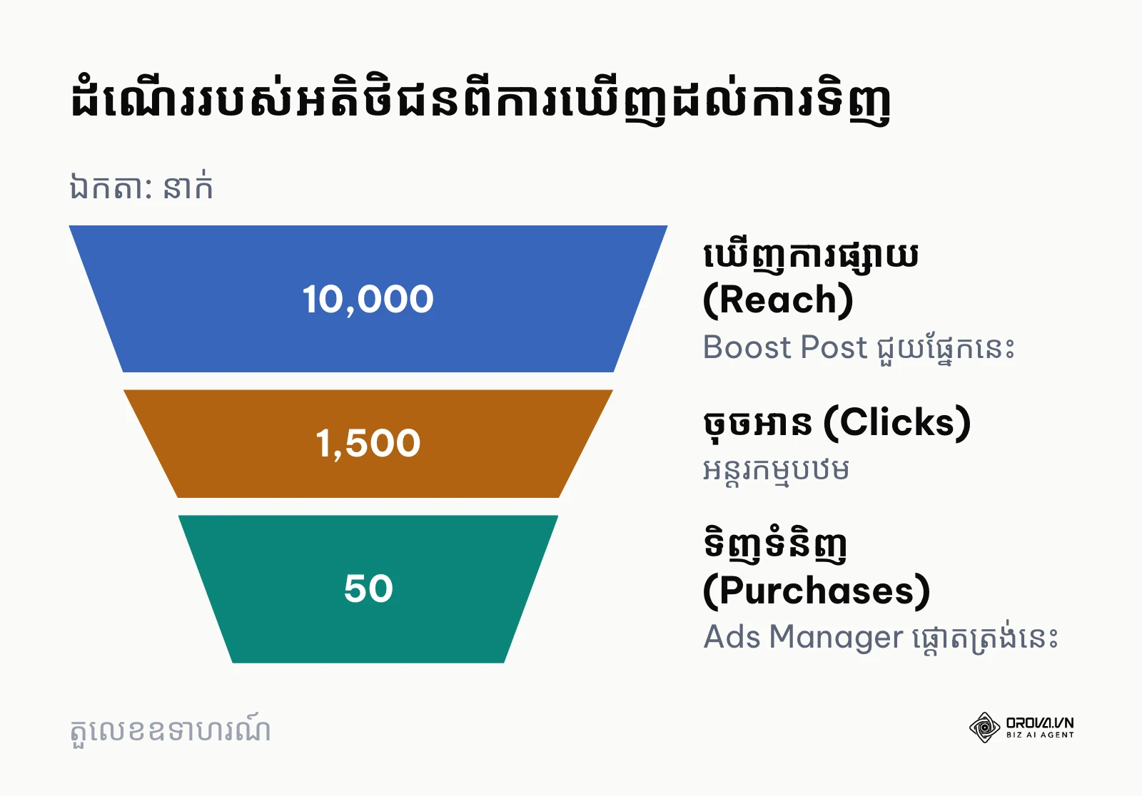គំរូផ្លូវចីវលោបង្ហាញពីចំនួនអ្នកឃើញឈានដល់ការទិញដោយការប្រើប្រាស់ឧបករណ៍ផ្សាយពាណិជ្ជកម្ម