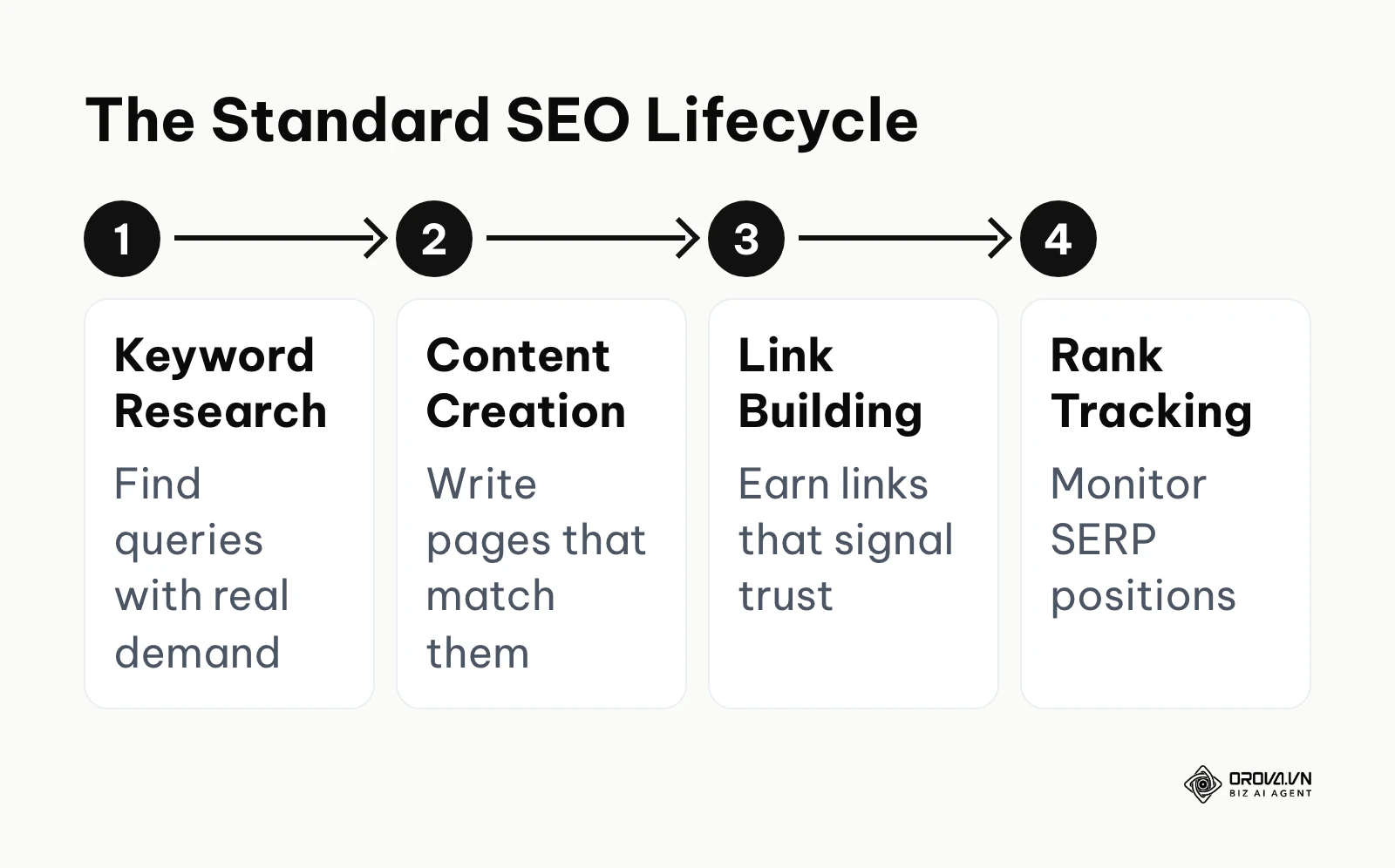 Flowchart showing the four standard steps of traditional SEO from keyword research to rank tracking.