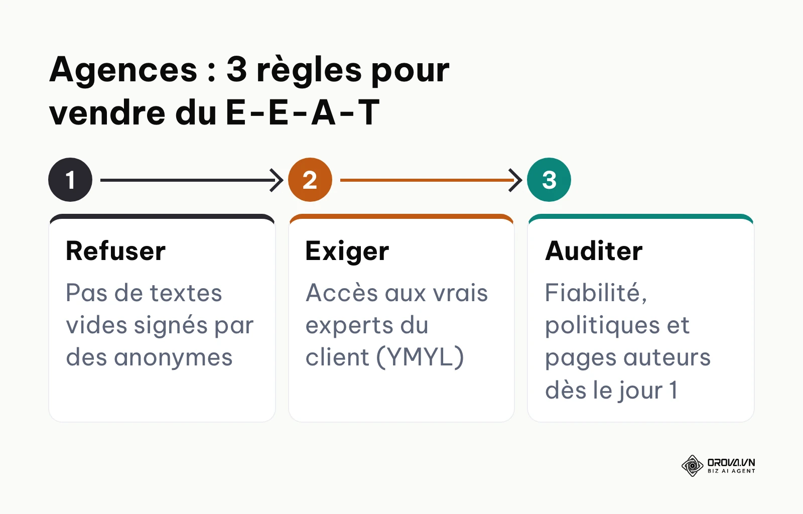 Trois règles pour les agences SEO : refuser les textes vides, exiger l'accès aux experts, auditer la fiabilité.
