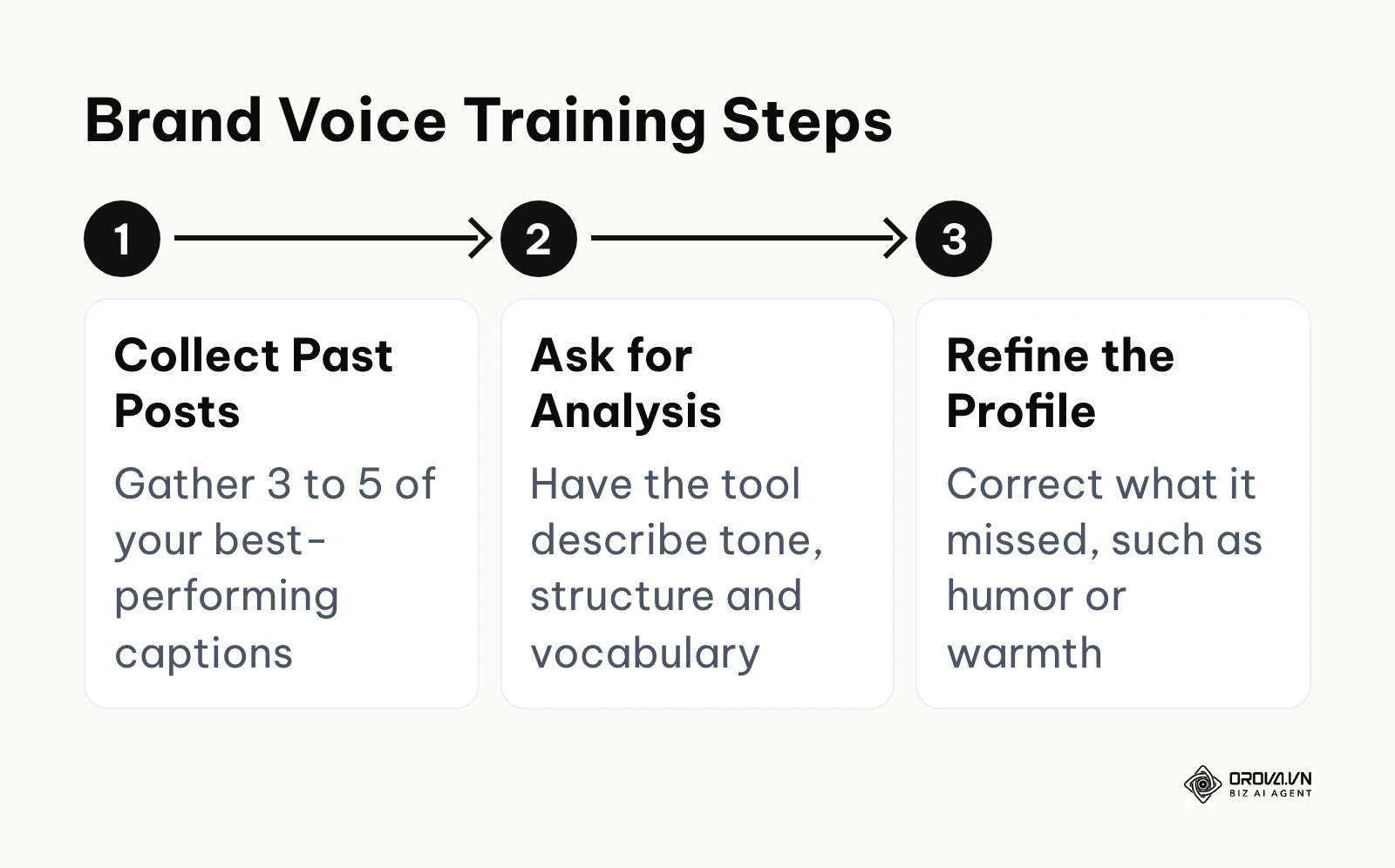 Three step process for training AI on brand voice