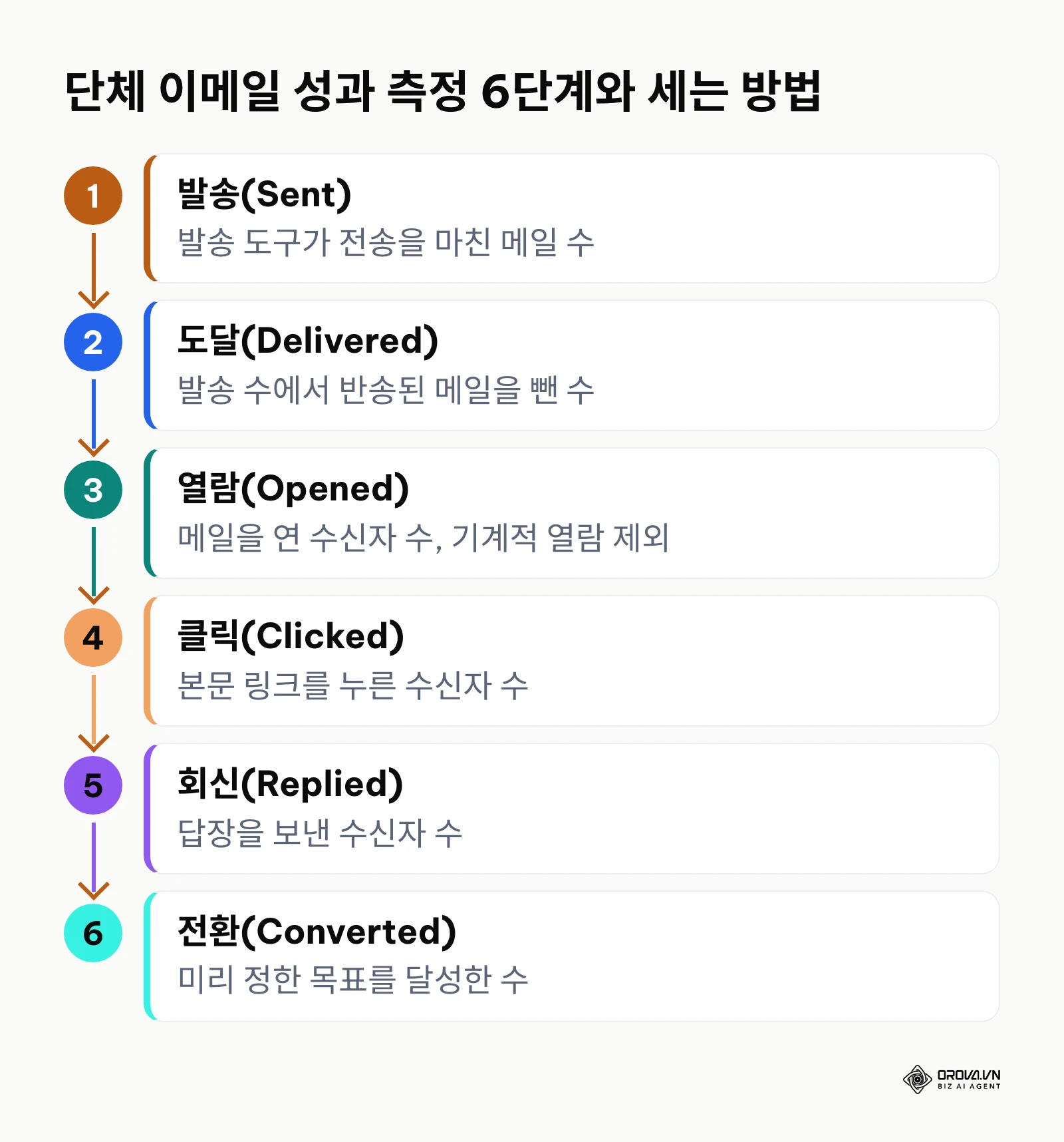 발송, 도달, 열람, 클릭, 회신, 전환 6단계와 각 단계를 세는 방법