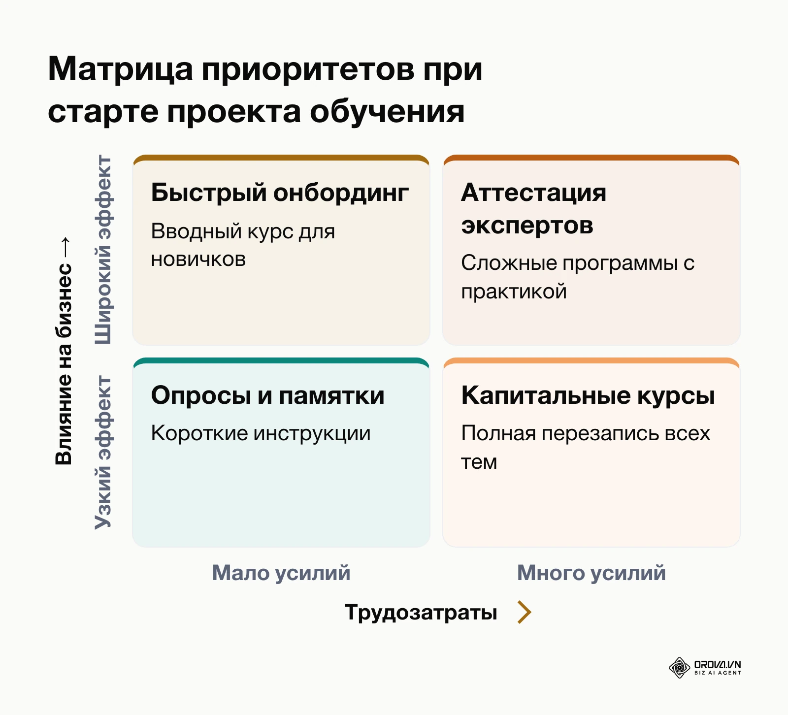 Матрица трудозатрат и влияния учебных модулей на бизнес