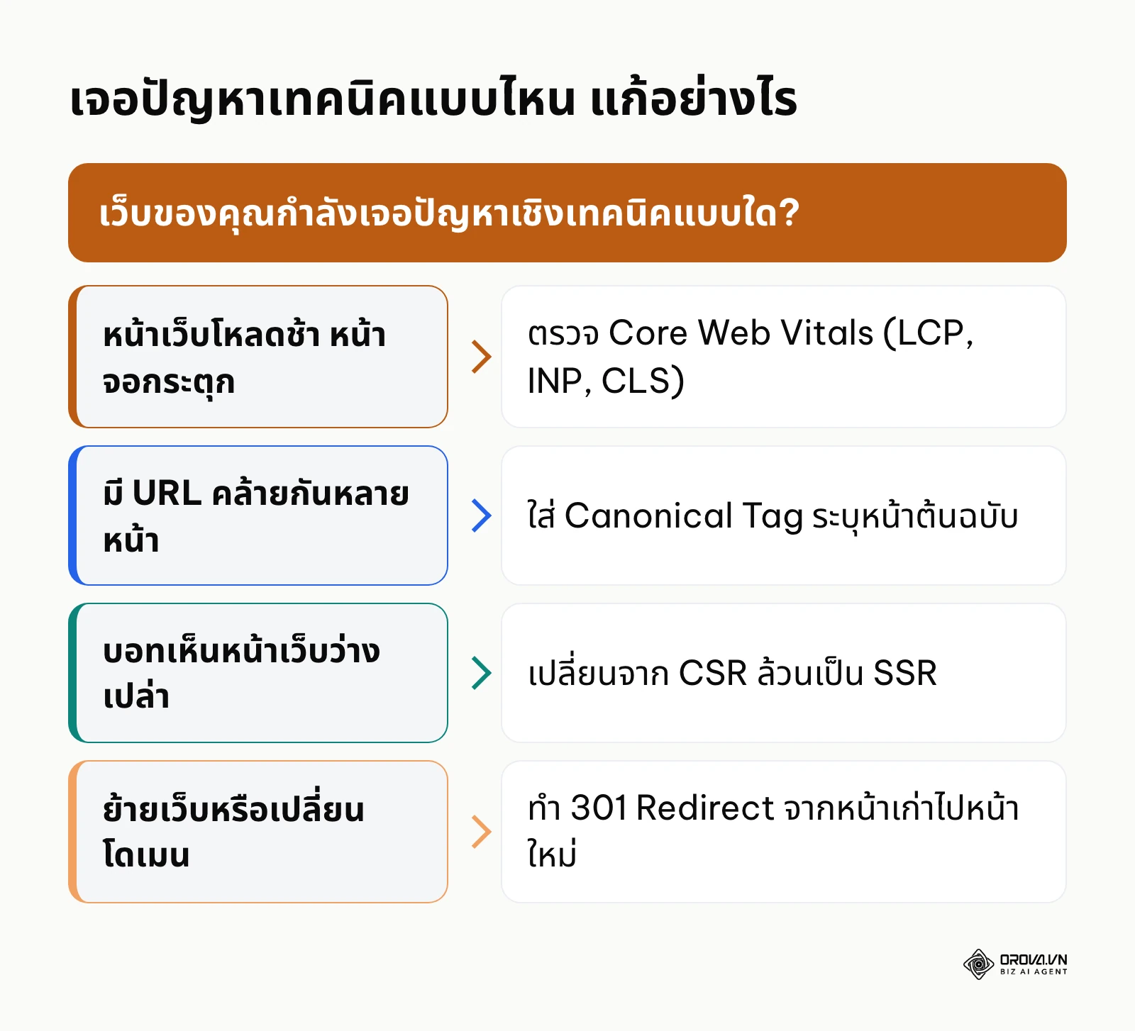 แนวทางเลือกวิธีแก้ปัญหา Technical SEO ตามอาการที่พบ