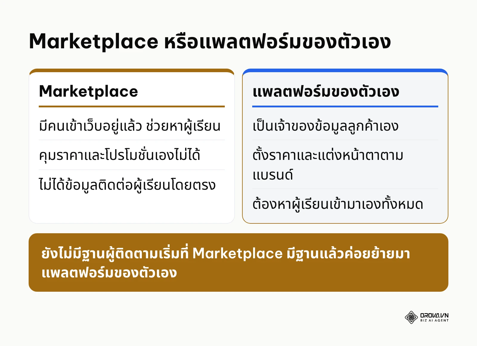 เปรียบเทียบการขายคอร์สบน Marketplace กับแพลตฟอร์มของตัวเอง