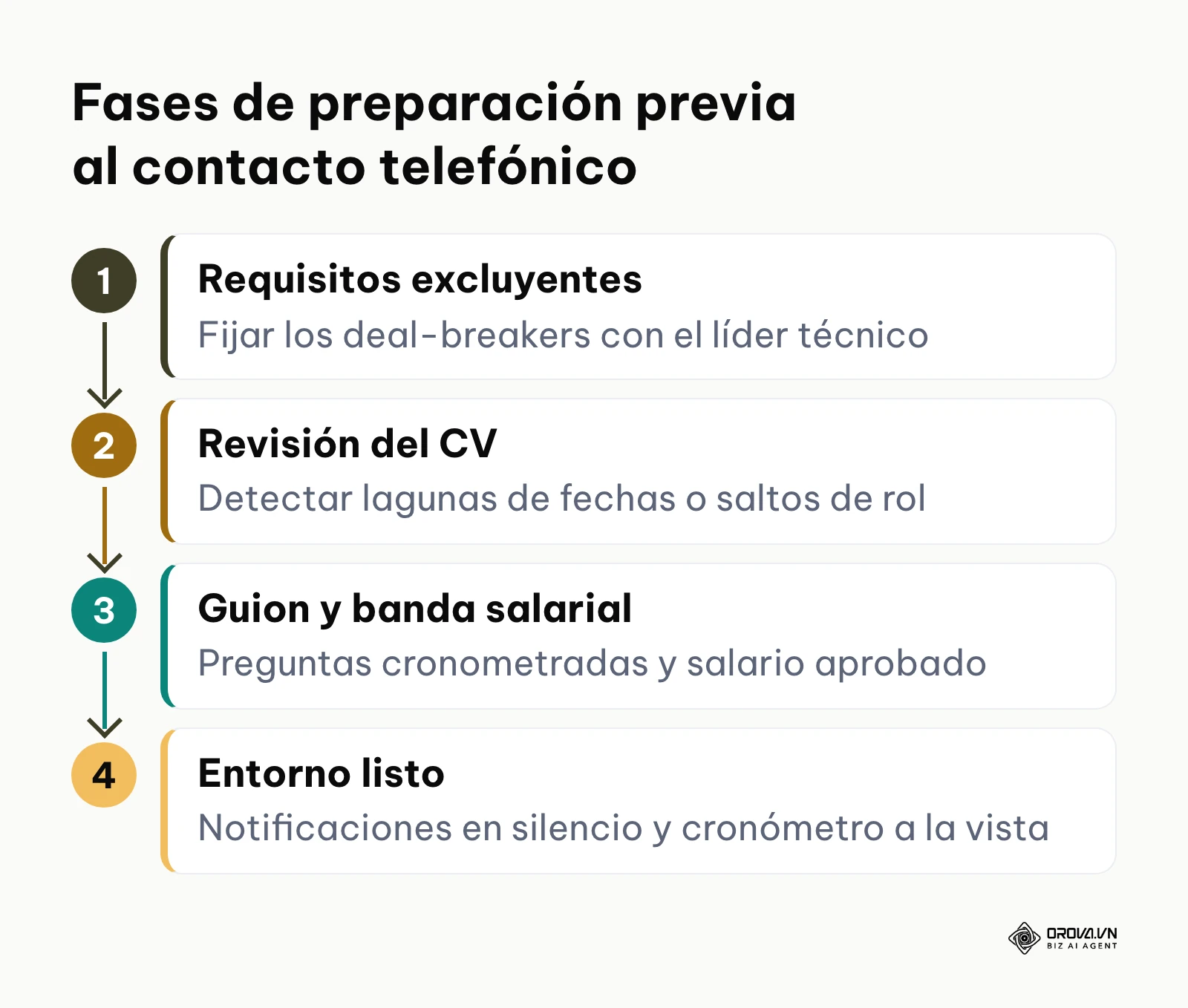 Diagrama de flujo con cuatro fases de preparación previa a la entrevista de preselección.