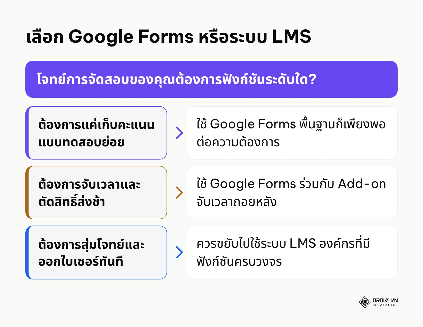 แผนผังการตัดสินใจเลือกเครื่องมือทดสอบออนไลน์ตามความต้องการใช้งานจริง