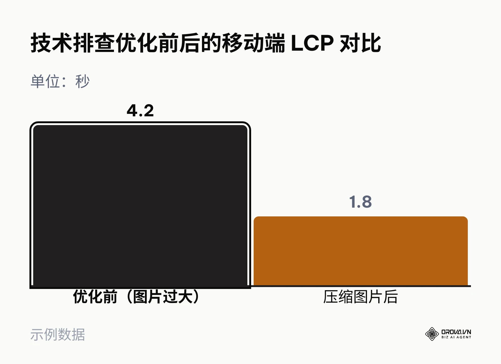示例中移动端最大内容渲染时间从 4.2 秒降至 1.8 秒