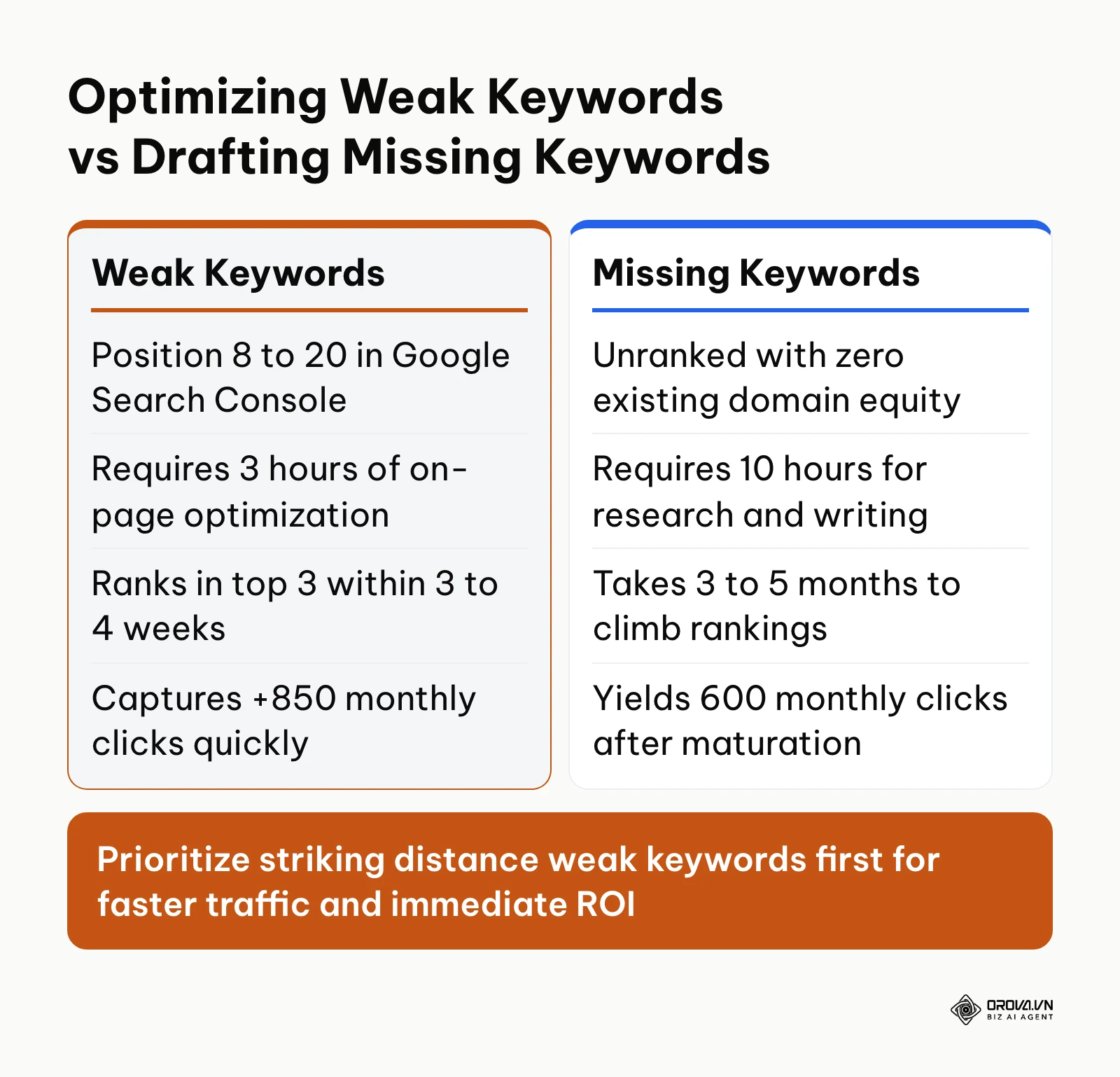 Comparison table showing resource cost, turnaround time, and traffic impact of weak versus missing keywords