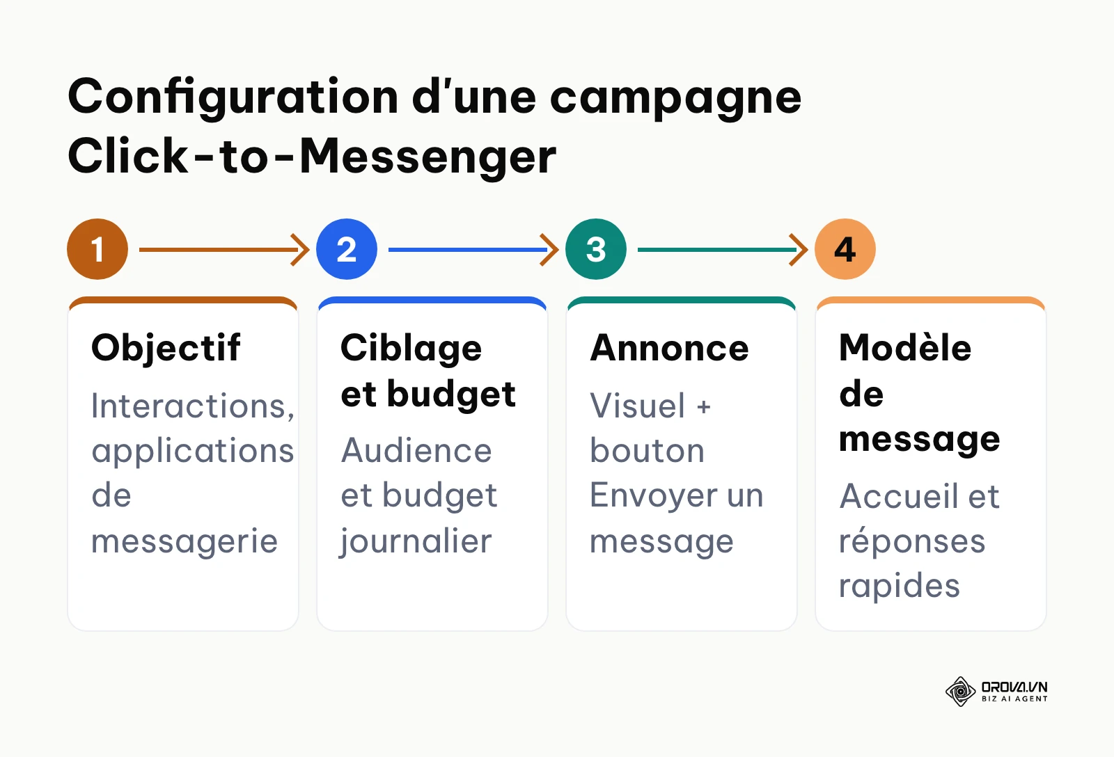 Processus en 4 étapes pour mettre en place une campagne Click-to-Messenger sur Meta Ads.