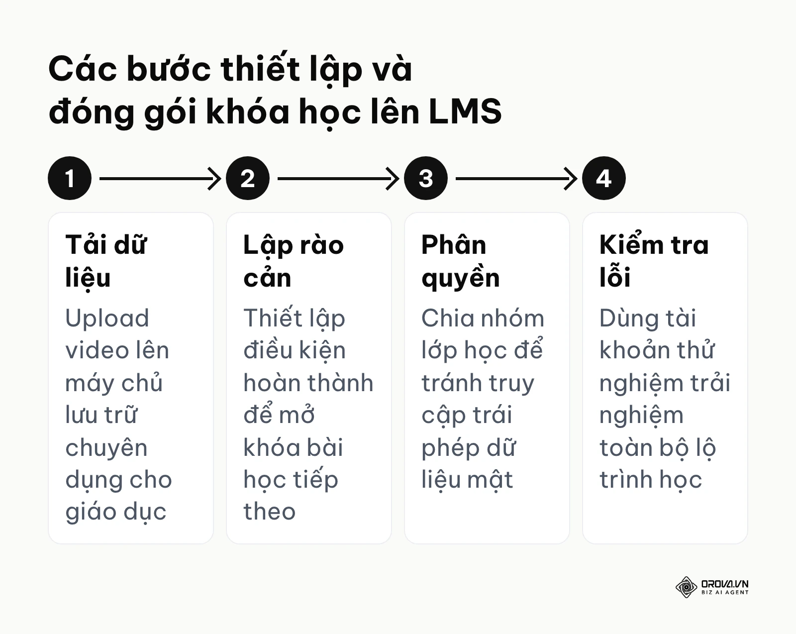 Hành trình đóng gói gồm tải dữ liệu, lập rào cản bài học, phân quyền lớp và đóng vai học viên kiểm tra