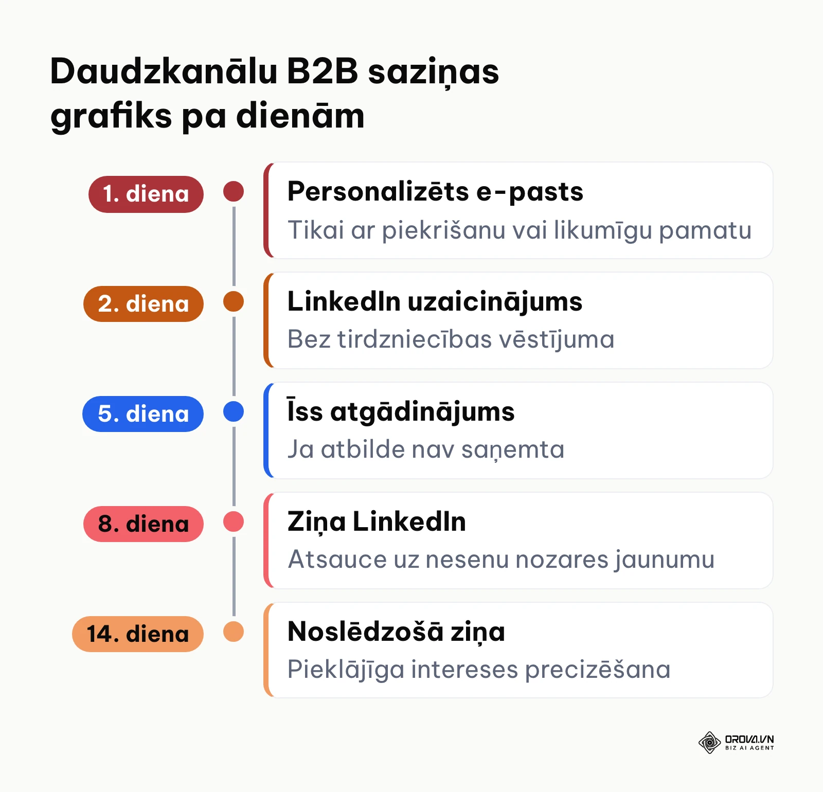 B2B saziņas grafiks 14 dienu periodā