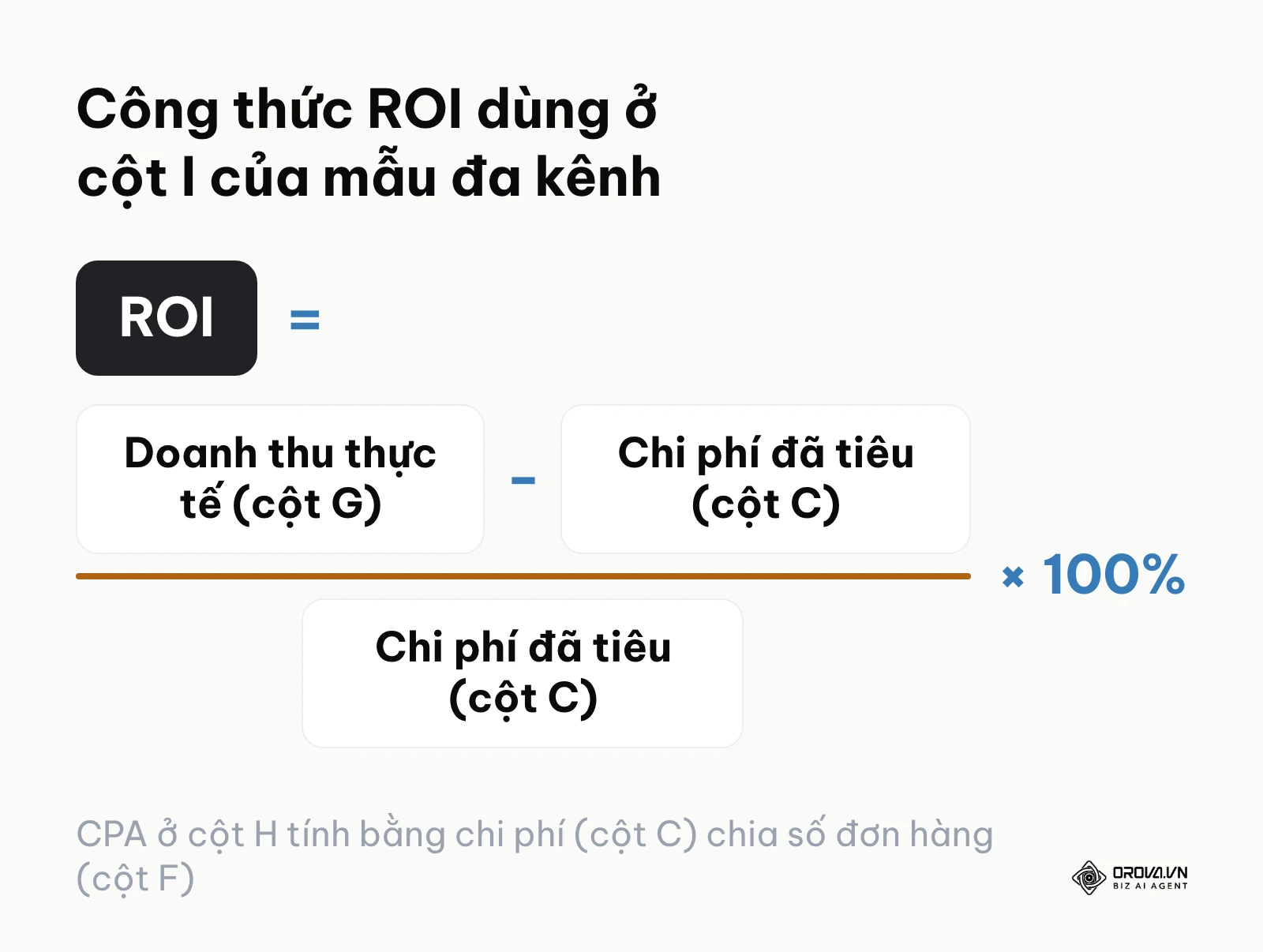 Công thức tính ROI từ doanh thu thực tế và chi phí đã tiêu trong bảng báo cáo đa kênh