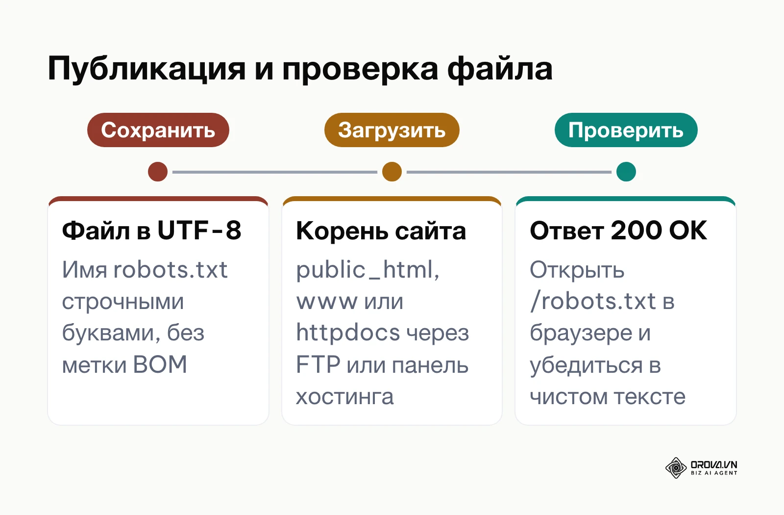 Хронологическая последовательность выгрузки файла на сервер и проверки HTTP-ответа.