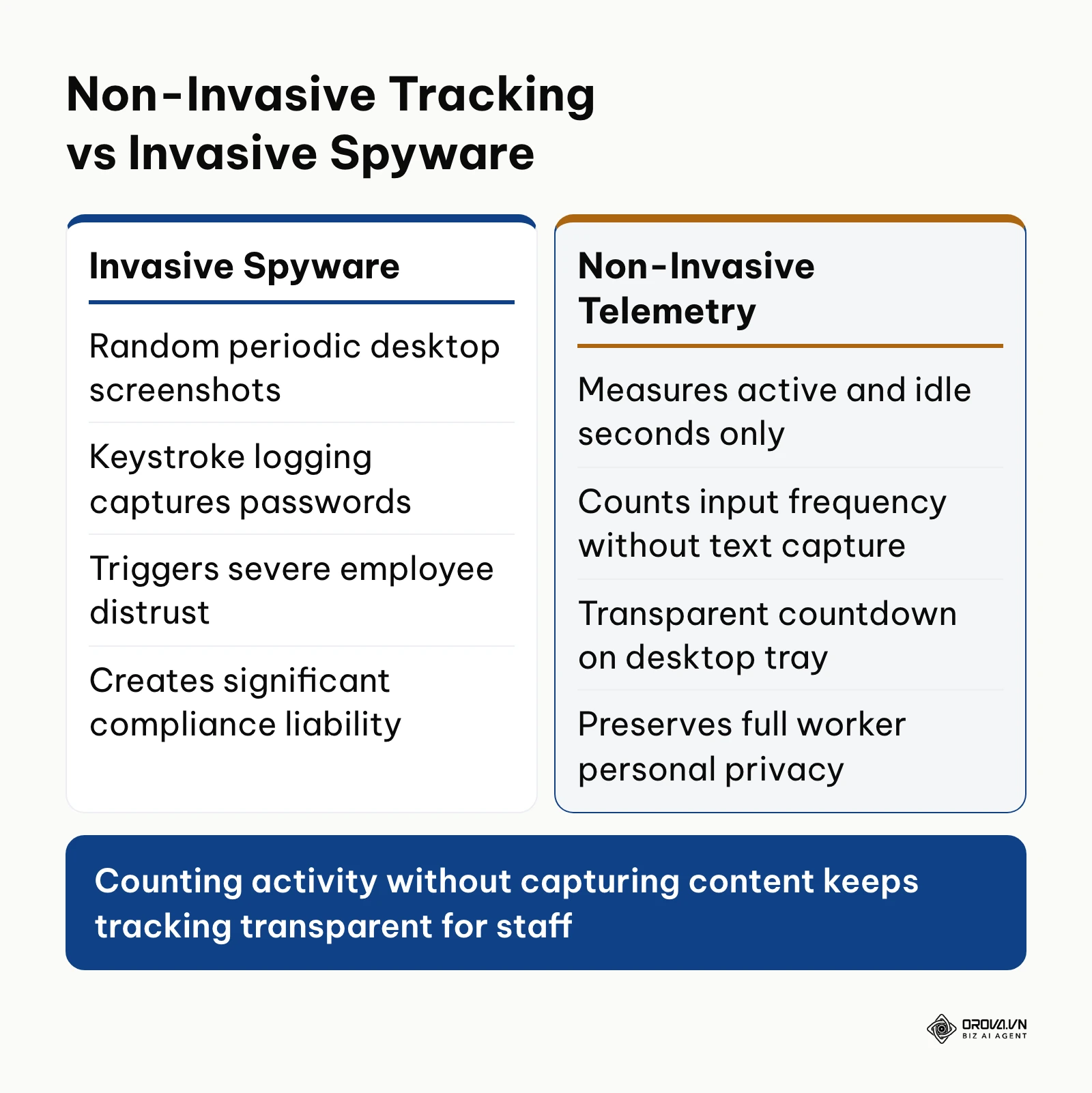 Comparison table contrasting invasive spyware monitoring against ethical non-invasive desktop telemetry