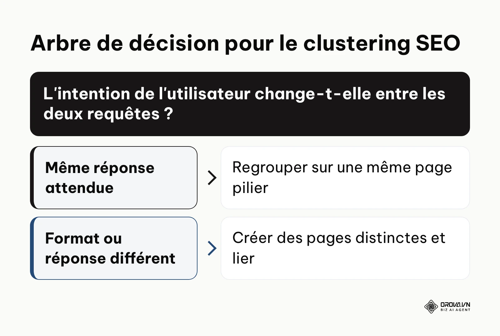Logigramme pour décider s'il faut grouper ou séparer les mots-clés